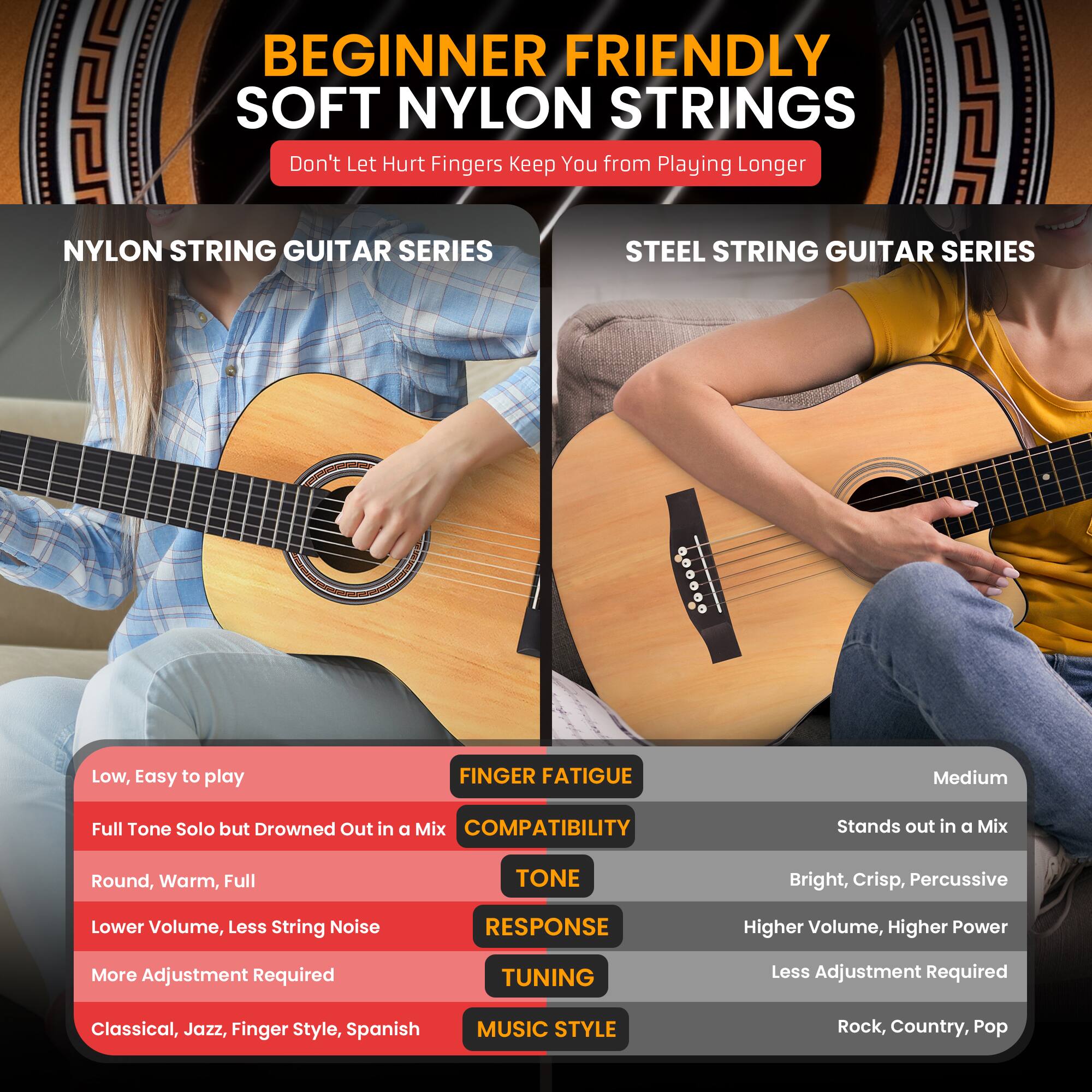 BEGINNER FRIENDLY SOFT NYLON STRINGS  
Don't Let Hurt Fingers Keep You from Playing Longer  

NYLON STRING GUITAR SERIES  
- Low, Easy to play  
- Full Tone Solo but Drowned Out in a Mix  
- Round, Warm, Full  
- Lower Volume, Less String Noise  
- More Adjustment Required  
- Classical, Jazz, Finger Style, Spanish  

STEEL STRING GUITAR SERIES  
- FINGER FATIGUE: Medium  
- COMPATIBILITY: Stands out in a Mix  
- TONE: Bright, Crisp, Percussive  
- RESPONSE: Higher Volume, Higher Power  
- TUNING: Less Adjustment Required  
- MUSIC STYLE: Rock, Country, Pop