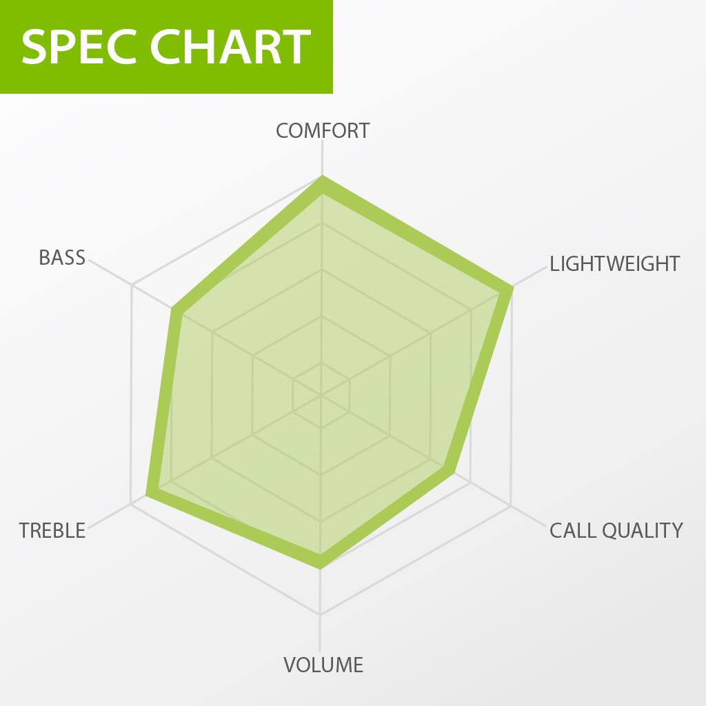 SPEC CHART

COMFORT  
LIGHTWEIGHT  
CALL QUALITY  
VOLUME  
TREBLE  
BASS