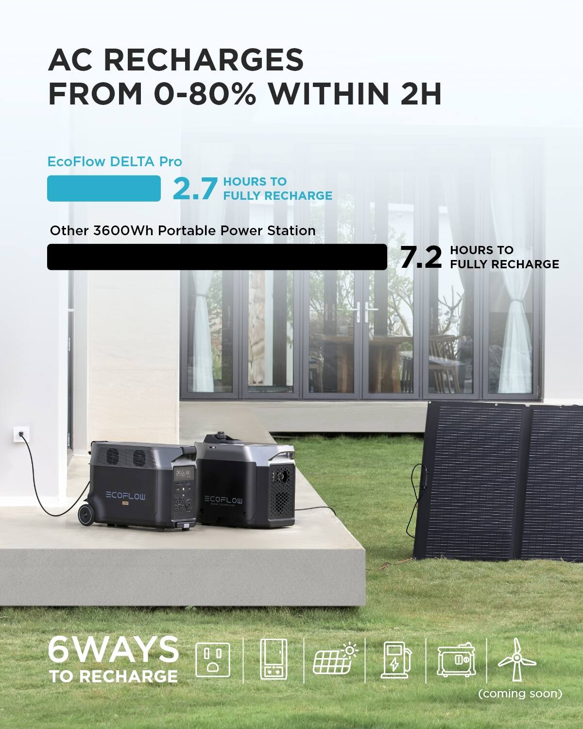 AC RECHARGES FROM 0-80% WITHIN 2H EcoFlow DELTA Pro 7.2 HOURS TO FULLY RECHARGE Other 3600Wh Portable Power Station 2.7 HOURS TO FULLY RECHARGE 6 WAYS TO RECHARGE (coming soon)
