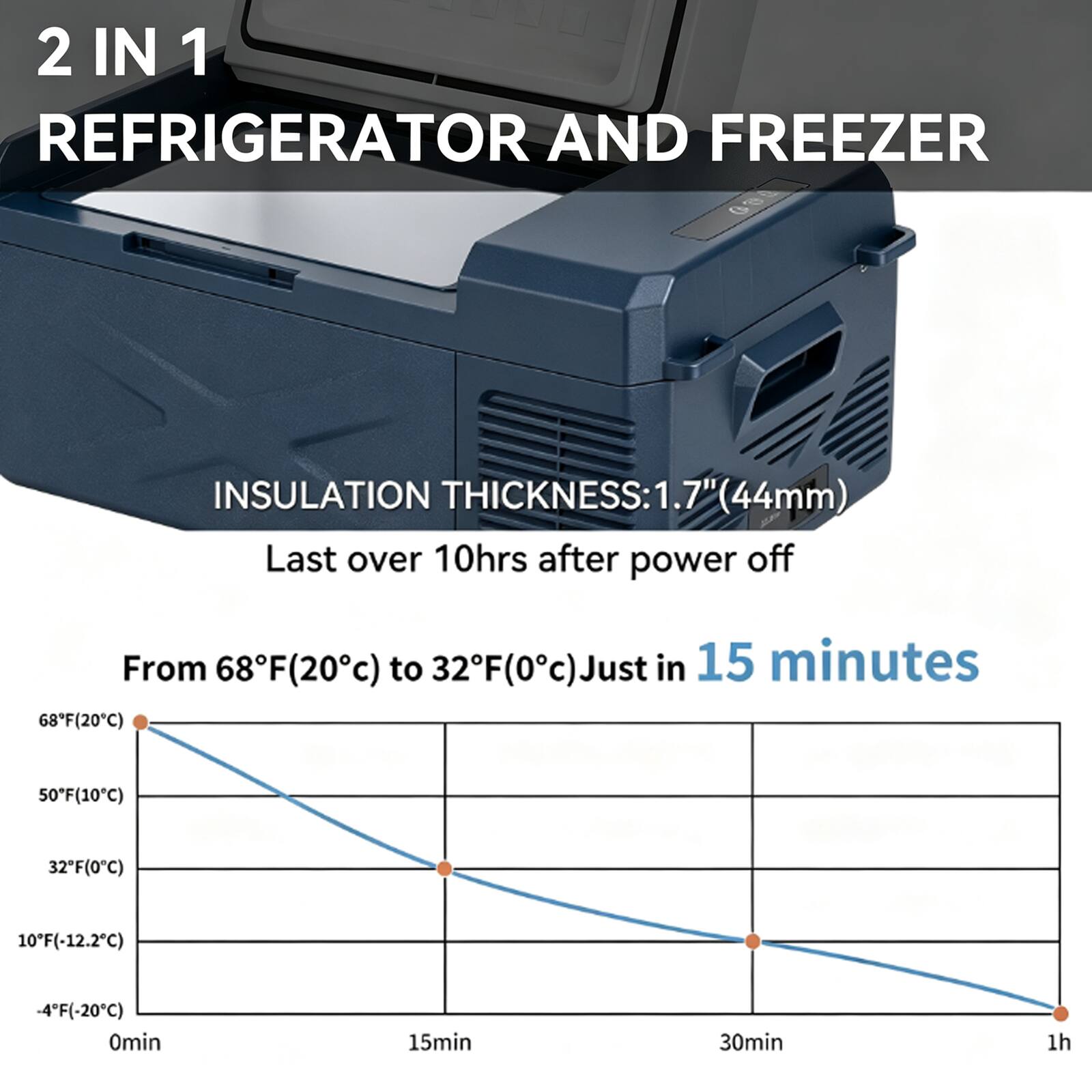 2 IN 1 REFRIGERATOR AND FREEZER  
INSULATION THICKNESS: 1.7" (44mm)  
Last over 10hrs after power off  
From 68°F (20°C) to 32°F (0°C) Just in 15 minutes  

68°F (20°C)  
50°F (10°C)  
32°F (0°C)  
10°F (-12.2°C)  
-4°F (-20°C)  

0min  
15min  
30min  
1h