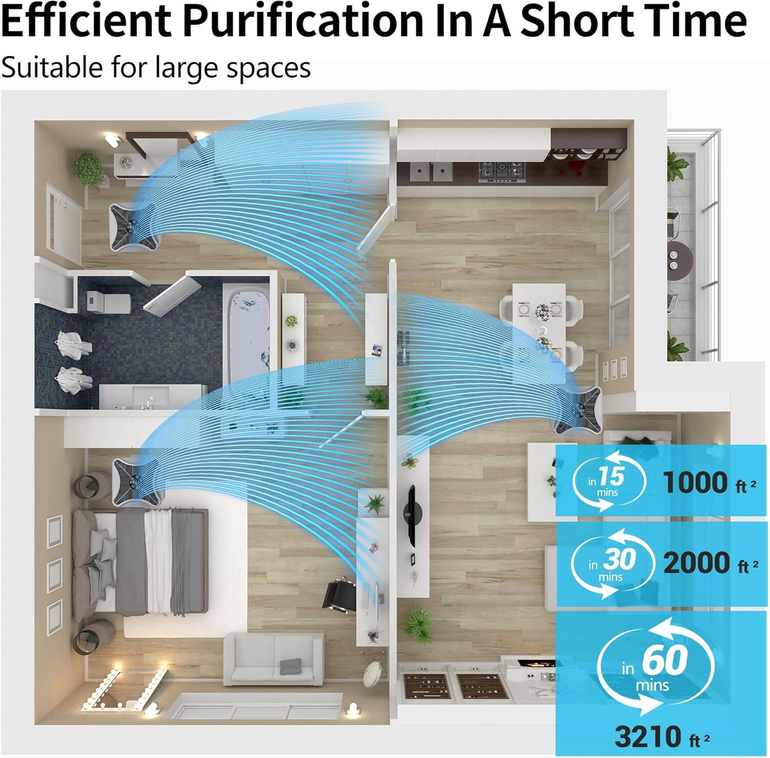 Efficient Purification In A Short Time  
Suitable for large spaces  

- 1000 ft² in 15 mins  
- 2000 ft² in 30 mins  
- 3210 ft² in 60 mins