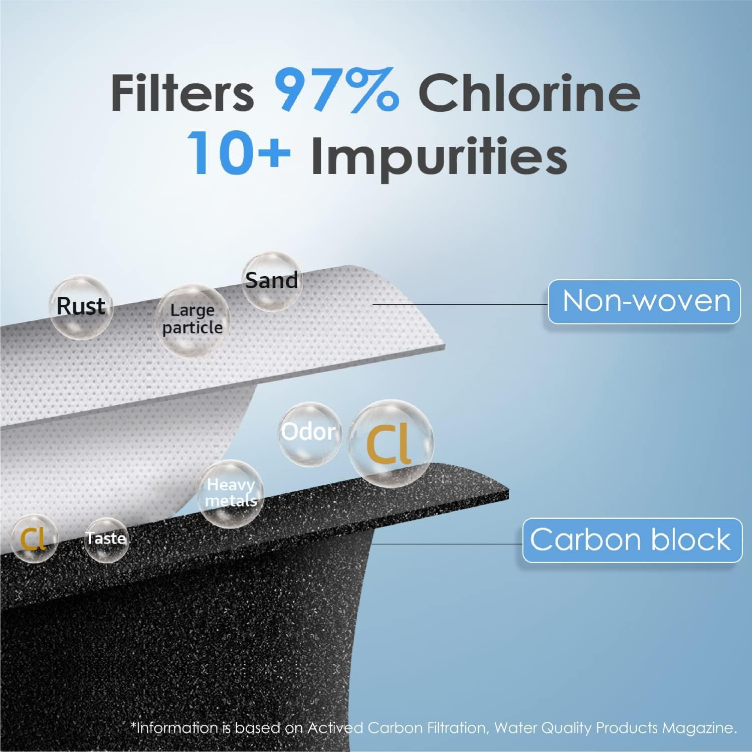 Filters 97% Chlorine  
10+ Impurities  

- Rust  
- Large particle  
- Sand  
- Odor  
- Heavy metals  
- Taste  
- Cl  

Non-woven  
Carbon block  

*Information is based on Activated Carbon Filtration, Water Quality Products Magazine.