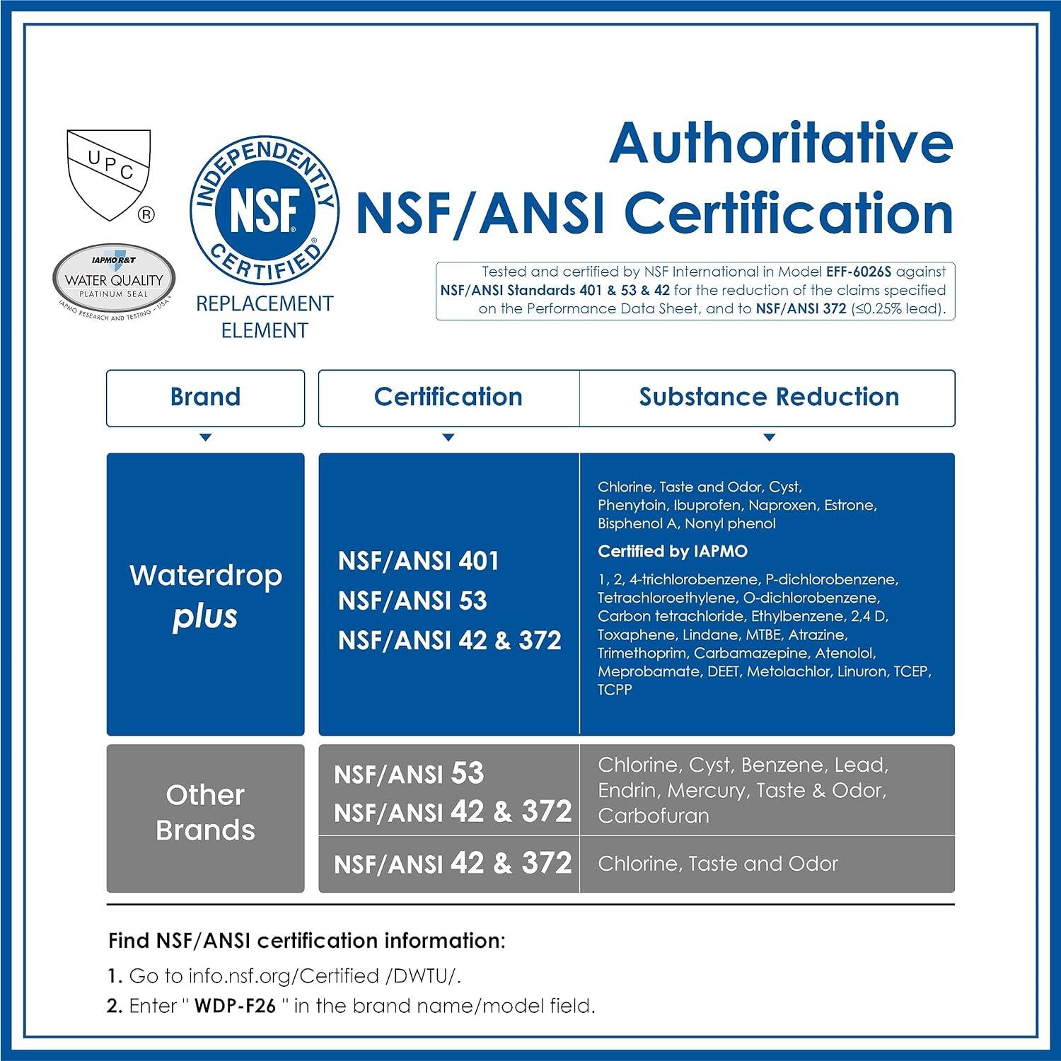 **Authoritative NSF/ANSI Certification**

Tested and certified by NSF International in Model EFF-6026S against NSF/ANSI Standards 401 & 53 & 42 for the reduction of the claims specified on the Performance Data Sheet, and to NSF/ANSI 372 (≤0.25% lead).

---

**Brand** | **Certification** | **Substance Reduction**

**Waterdrop plus**  
- NSF/ANSI 401  
- NSF/ANSI 53  
- NSF/ANSI 42 & 372  

**Certified by IAPMO**  
- Chlorine, Taste and Odor, Cyst, Phenyltoin, Ibuprofen, Naproxen, Estrone, Bisphenol A, Nonyl phenol  
- 1, 2, 4-trichlorobenzene, P-dichlorobenzene, Tetrachloroethylene, O-dichlorobenzene, Carbon tetrachloride, Ethylbenzene, 2,4 D.  
- Toxaphene, Lindane, MTBE, Atrazine, Trimethoprim