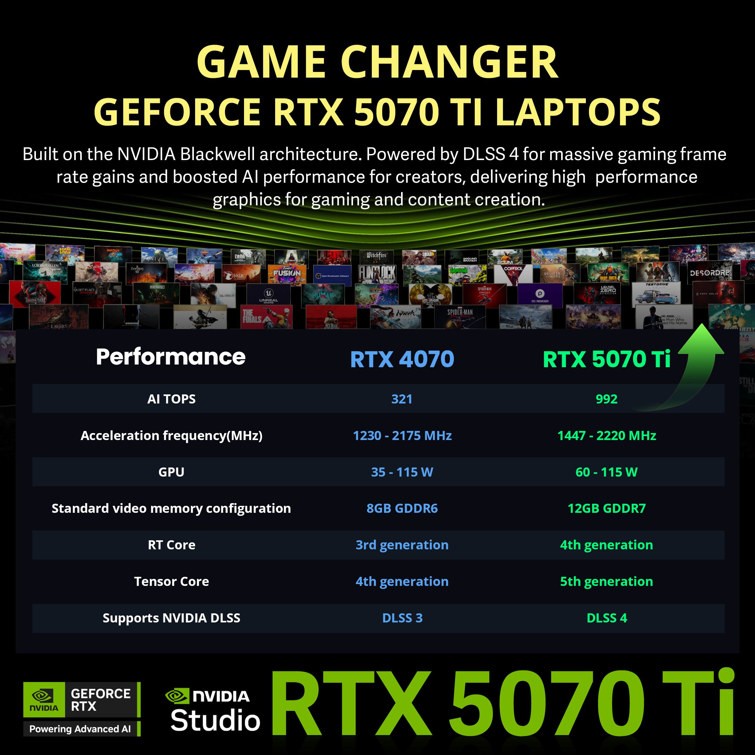 GAME CHANGER GEFORCE RTX 5070 TI LAPTOPS

Built on the NVIDIA Blackwell architecture. Powered by DLSS 4 for massive gaming frame rate gains and boosted AI performance for creators, delivering high performance graphics for gaming and content creation.

Performance
RTX 4070
AI TOPS
321
Acceleration frequency(MHz)
1230 - 2175 MHz
GPU
35 - 115 W
Standard video memory configuration
8GB GDDR6
RT Core
3rd generation
Tensor Core
4th generation
Supports NVIDIA DLSS
DLSS 3

RTX 5070 Ti
AI TOPS
992
Acceleration frequency(MHz)
1447 - 2220 MHz
GPU
60 - 115 W
Standard video memory configuration
12GB GDDR7
RT Core
4th generation
Tensor Core
5th generation
Supports NVIDIA DLSS
DLSS 4

GEFORCE NVIDIA Powering NVIDIA RTX Advanced AI Studio