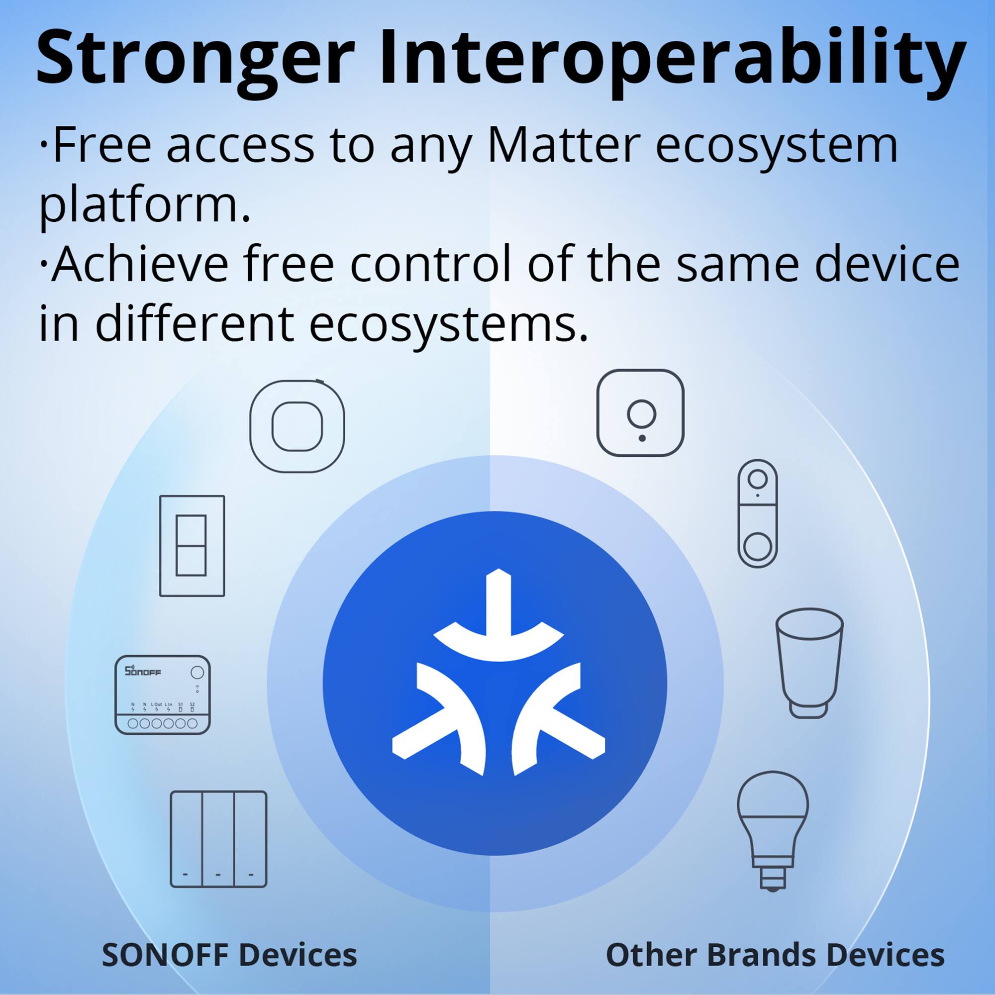 Stronger Interoperability

- Free access to any Matter ecosystem platform.
- Achieve free control of the same device in different ecosystems.

SONOFF Devices

Other Brands Devices
