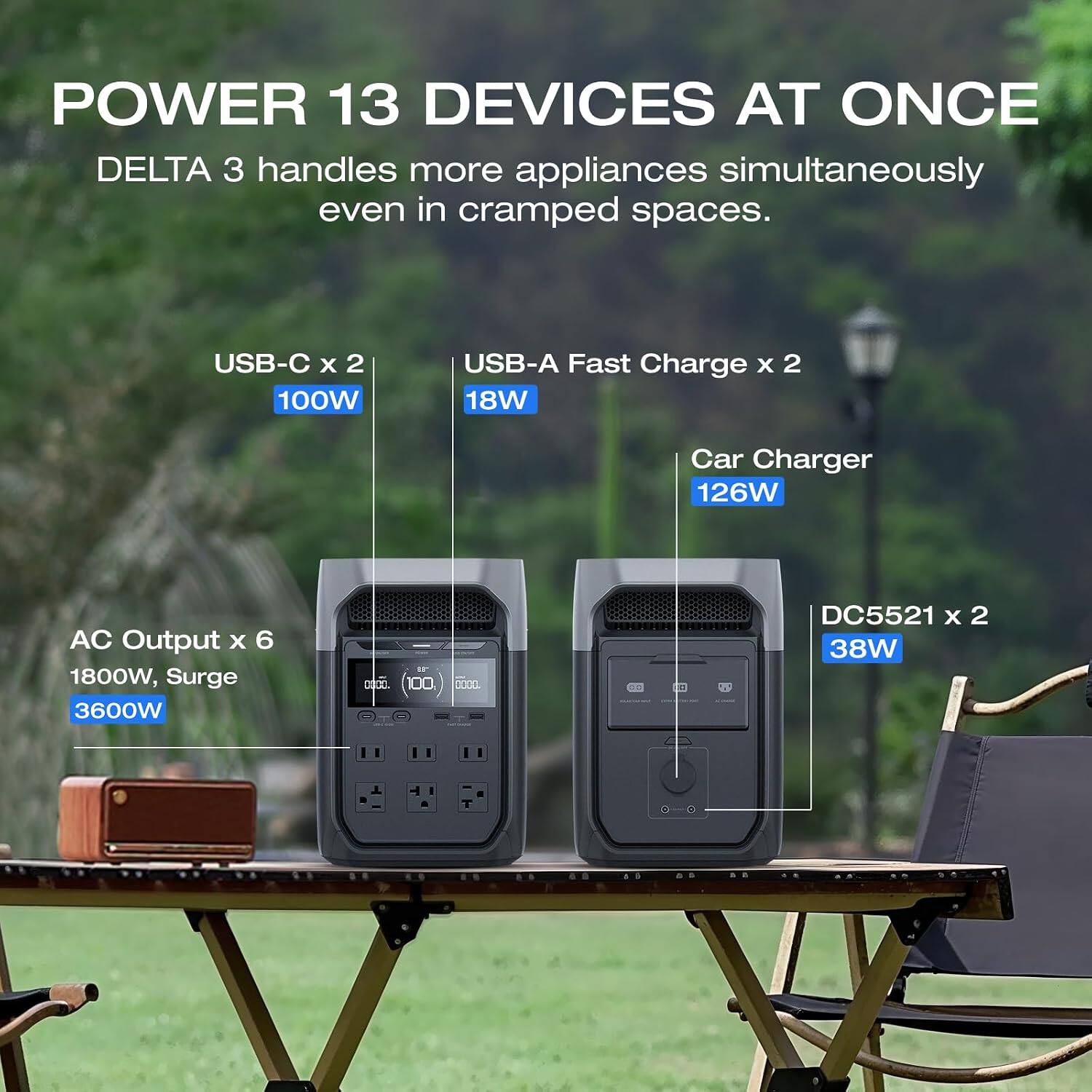 POWER 13 DEVICES AT ONCE  
DELTA 3 handles more appliances simultaneously even in cramped spaces.  

USB-C x 2 100W  
USB-A Fast Charge x 2 18W  
Car Charger 126W  
AC Output x 6 1800W, Surge 3600W  
DC5521 x 2 38W