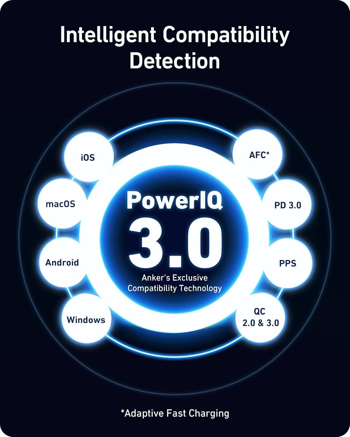 Intelligent Compatibility Detection

iOS, macOS, Android, Windows

PowerIQ 3.0
Anker's Exclusive Compatibility Technology

AFC*, PD 3.0, PPS, QC 2.0 & 3.0

*Adaptive Fast Charging
