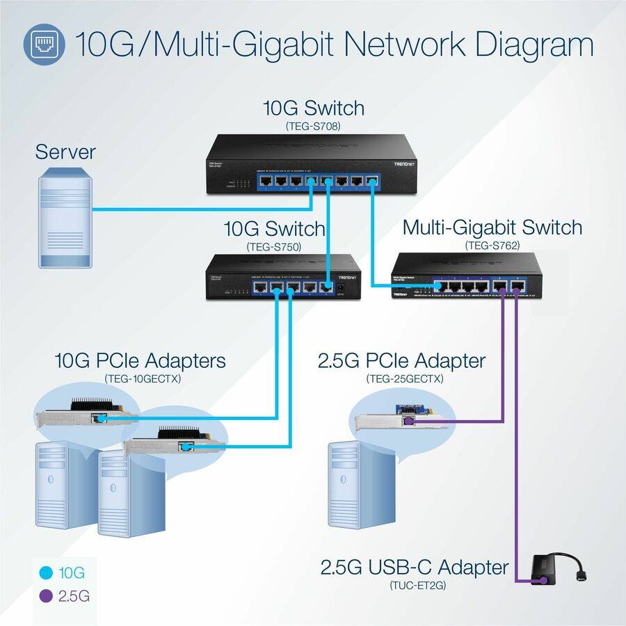 10G/Multi-Gigabit Network Diagram

- Server
- 10G Switch (TEG-S708)
- 10G Switch (TEG-S750)
- Multi-Gigabit Switch (TEG-S762)
- 10G PCle Adapters (TEG-10GECTX)
- 2.5G PCle Adapter (TEG-25GECTX)
- 2.5G USB-C Adapter (TUC-ET2G)

10G
2.5G