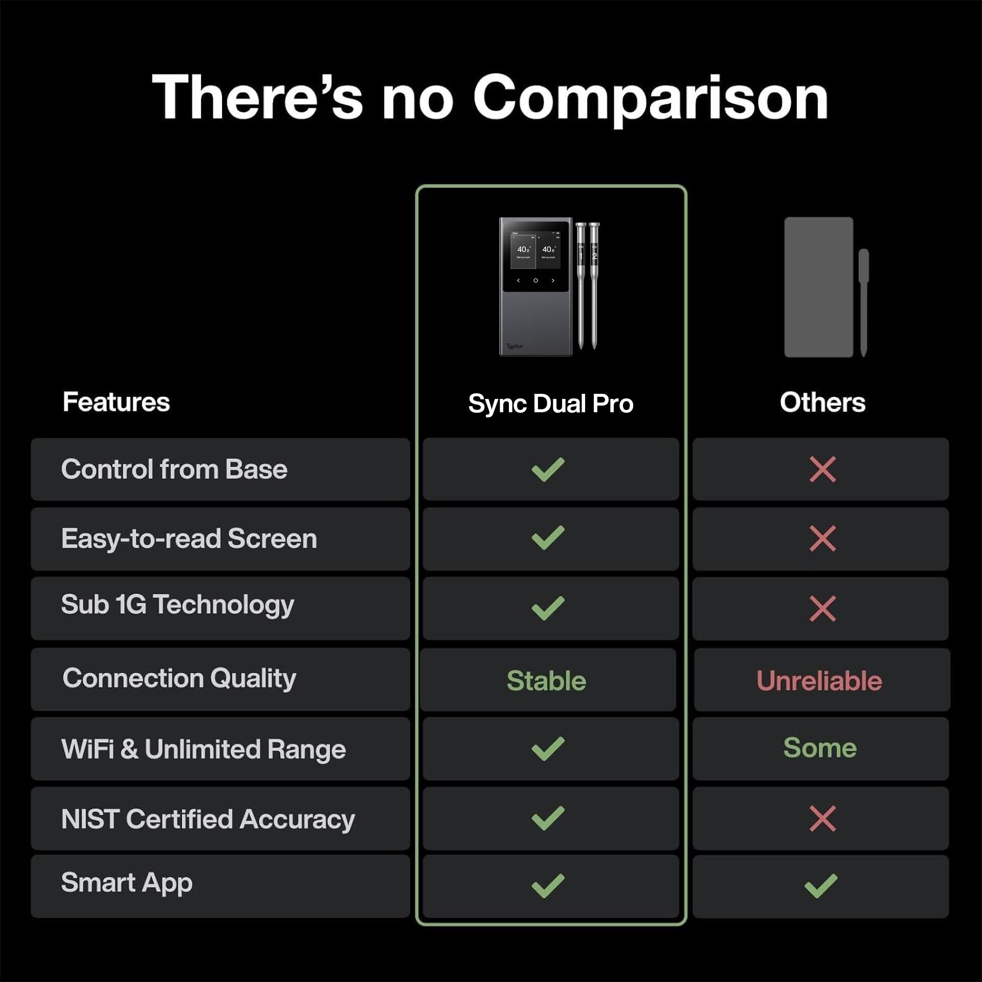 There's no Comparison

Features

Sync Dual Pro | Others

Control from Base | X

Easy-to-read Screen | X

Sub 1G Technology | X

Connection Quality | Stable | Unreliable

WiFi & Unlimited Range | √ | Some

NIST Certified Accuracy | √ | X

Smart App | √ | √