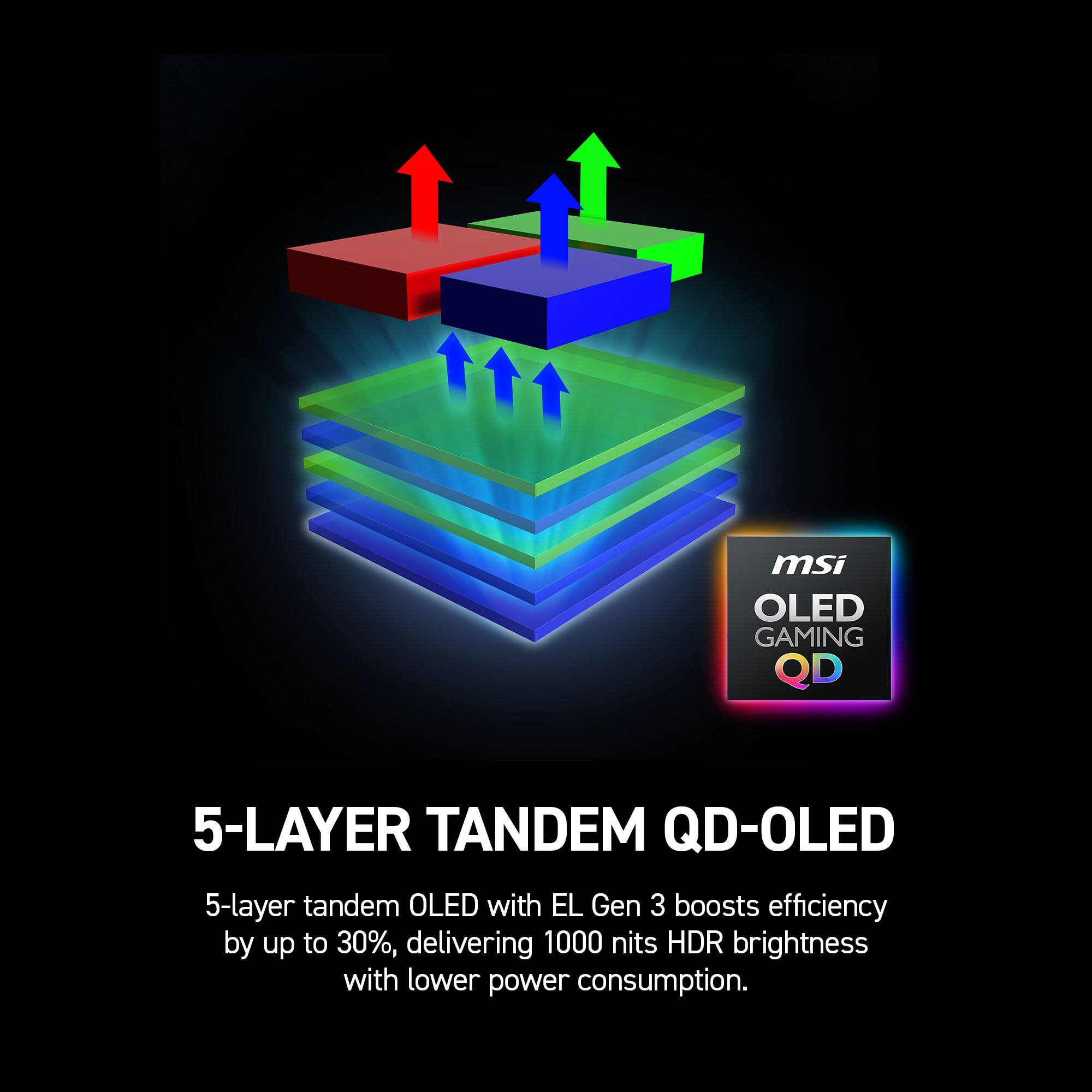 msi OLED GAMING QD  
5-LAYER TANDEM QD-OLED  
5-layer tandem OLED with EL Gen 3 boosts efficiency by up to 30%, delivering 1000 nits HDR brightness with lower power consumption.
