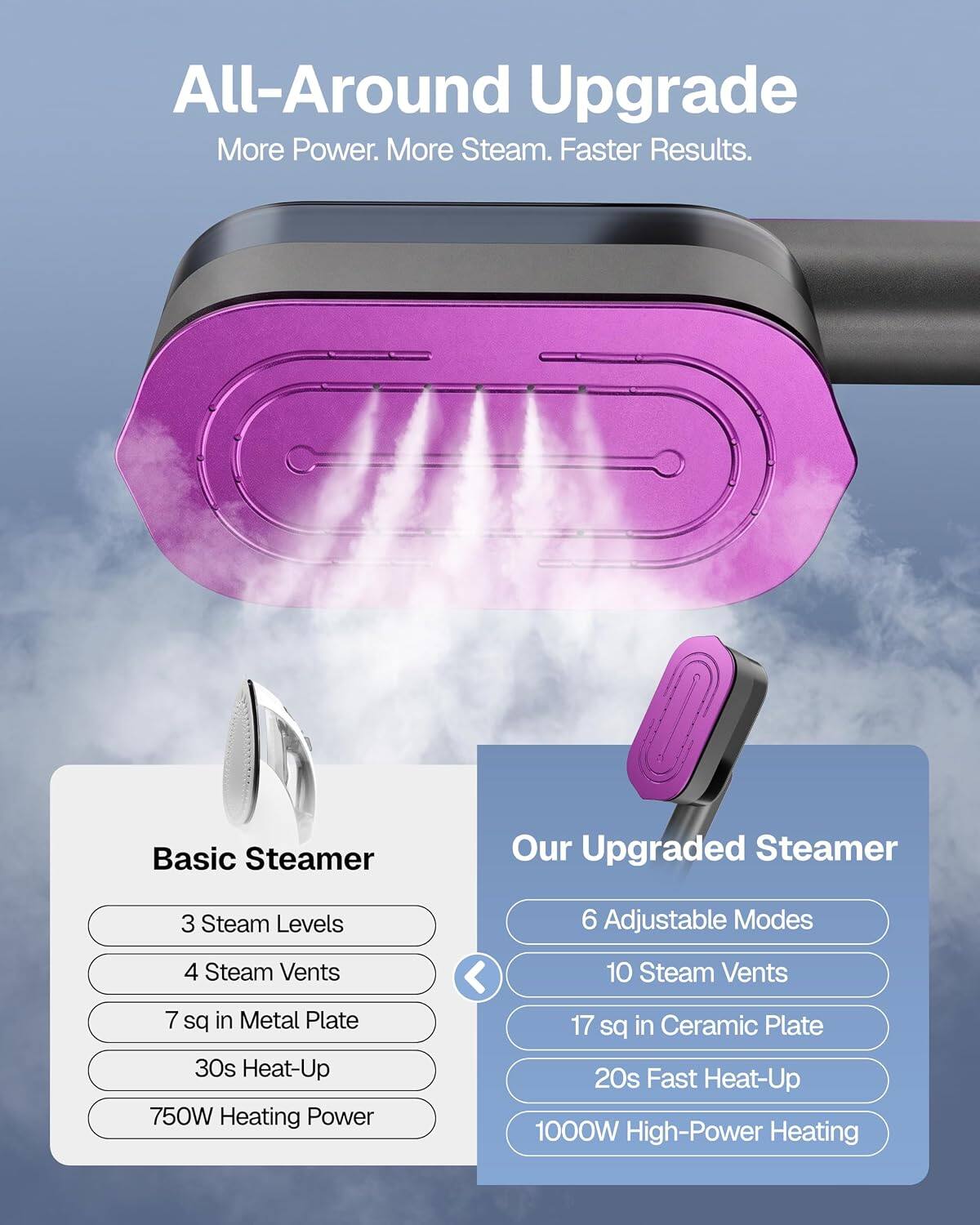 All-Around Upgrade  
More Power. More Steam. Faster Results.  

Basic Steamer  
Our Upgraded Steamer  

3 Steam Levels  
4 Steam Vents  
7 sq in Metal Plate  
30s Heat-Up  
750W Heating Power  

6 Adjustable Modes  
10 Steam Vents  
17 sq in Ceramic Plate  
20s Fast Heat-Up  
1000W High-Power Heating