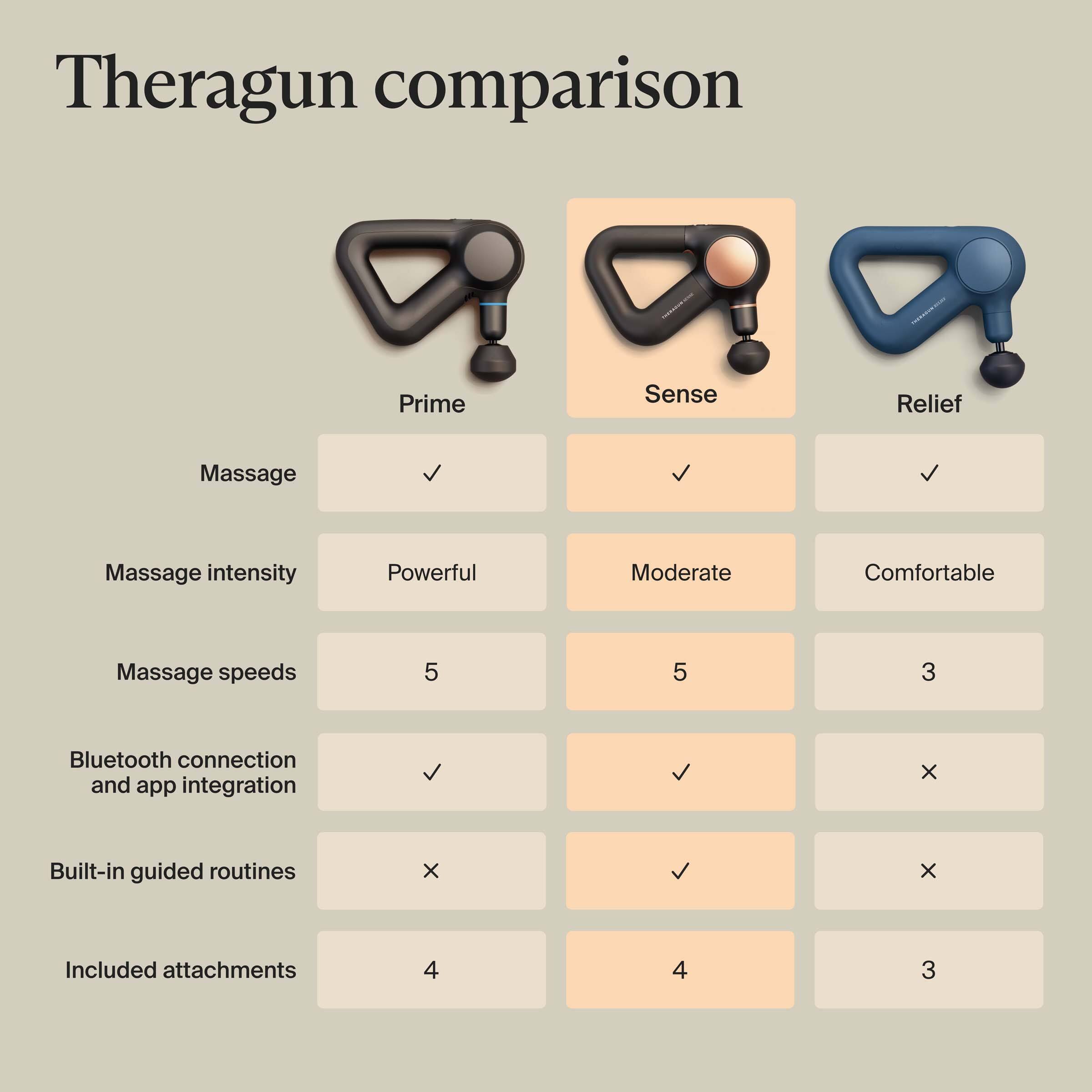 Theragun comparison

Prime | Sense | Relief

- Massage: ✓ | ✓ | ✓
- Massage intensity: Powerful | Moderate | Comfortable
- Massage speeds: 5 | 5 | 3
- Bluetooth connection and app integration: ✓ | ✓ | ×
- Built-in guided routines: × | ✓ | ×
- Included attachments: 4 | 4 | 3
