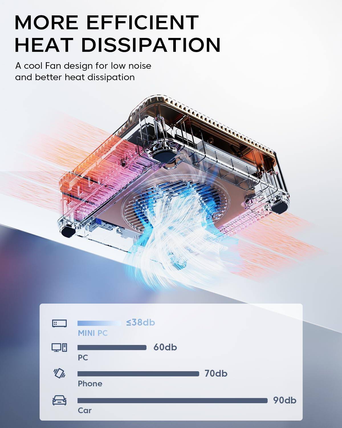 MORE EFFICIENT HEAT DISSIPATION  
A cool Fan design for low noise and better heat dissipation  

MINI PC: <38db  
PC: 60db  
Phone: 70db  
Car: 90db