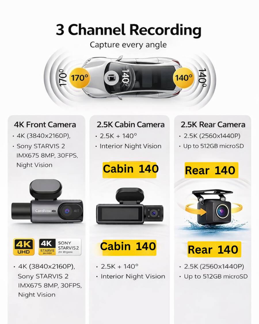 3 Channel Recording  
Capture every angle  

4K Front Camera  
- 4K (3840x2160P),  
- Sony STARVIS 2  
- IMX675 8MP, 30FPS,  
- Night Vision  

2.5K Cabin Camera  
- 2.5K + 140°  
- Interior Night Vision  

2.5K Rear Camera  
- 2.5K (2560x1440P)  
- Up to 512GB microSD  

4K UHD  
- 4K (3840x2160P),  
- Sony STARVIS 2  
- IMX675 8MP, 30FPS,  
- Night Vision  

Cabin 140  
- 2.5K + 140°  
- Interior Night Vision  

Rear 140  
- 2.5K (2560x1440P)  
- Up to 512GB microSD