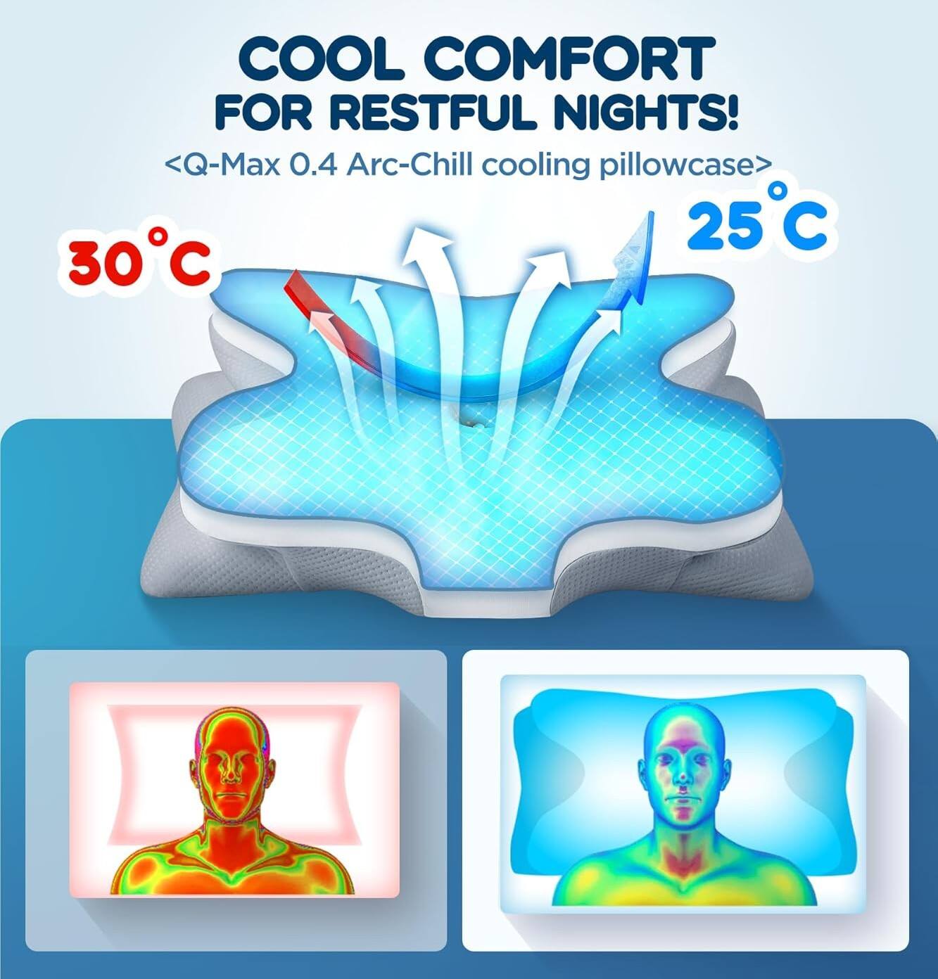 COOL COMFORT FOR RESTFUL NIGHTS!  
<Q-Max 0.4 Arc-Chill cooling pillowcase>  
25°C  
30°C