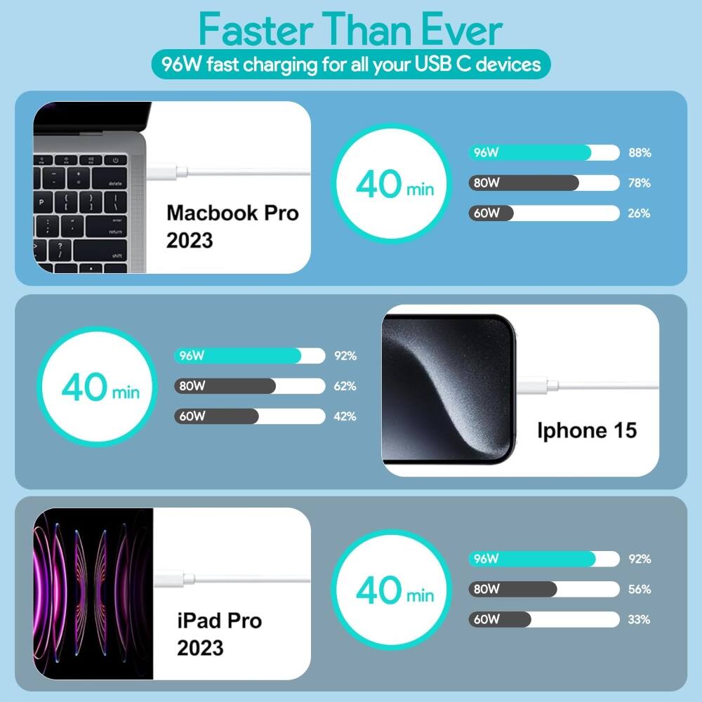 Faster Than Ever  
96W fast charging for all your USB C devices

- **Macbook Pro 2023**  
  40 min  
  96W 88%  
  80W 78%  
  60W 26%

- **Iphone 15**  
  40 min  
  96W 92%  
  80W 62%  
  60W 42%

- **iPad Pro 2023**  
  40 min  
  96W 92%  
  80W 56%  
  60W 33%
