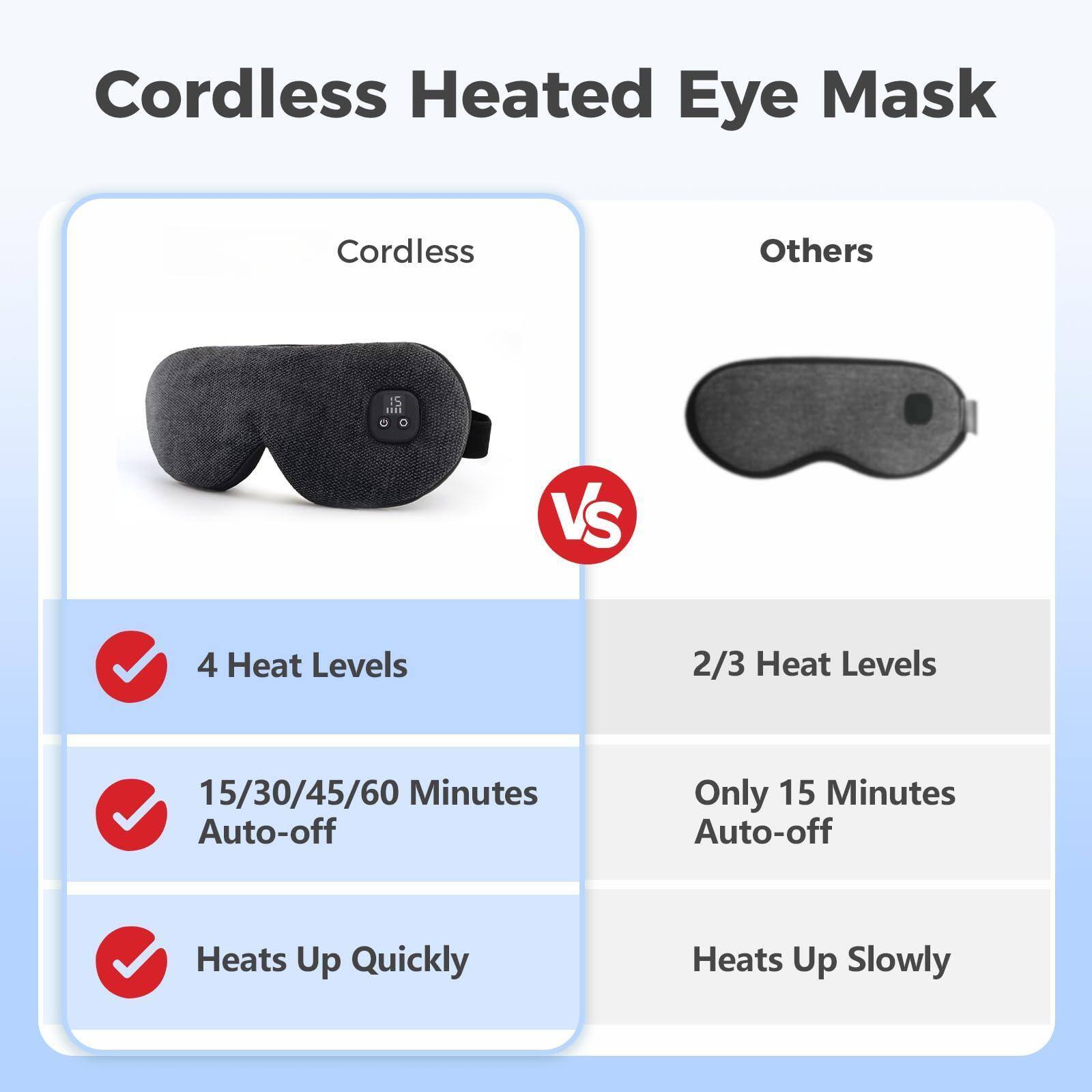 Cordless Heated Eye Mask

Cordless vs Others

- 4 Heat Levels
- 15/30/45/60 Minutes Auto-off
- Heats Up Quickly

Others
- 2/3 Heat Levels
- Only 15 Minutes Auto-off
- Heats Up Slowly