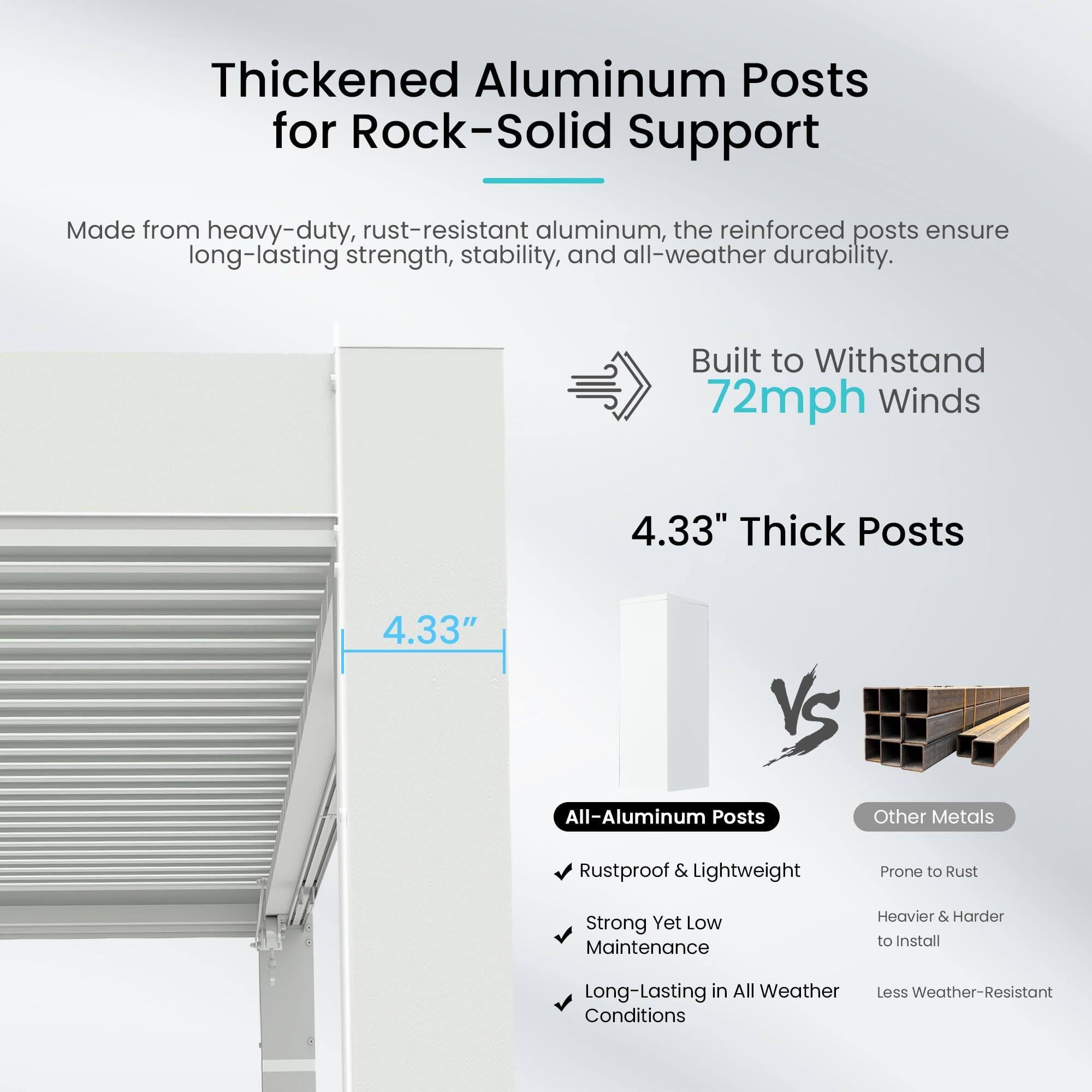 Thickened Aluminum Posts for Rock-Solid Support

Made from heavy-duty, rust-resistant aluminum, the reinforced posts ensure long-lasting strength, stability, and all-weather durability.

Built to Withstand 72mph Winds

4.33" Thick Posts

All-Aluminum Posts
- Rustproof & Lightweight
- Strong Yet Low Maintenance
- Long-Lasting in All Weather Conditions

Other Metals
- Prone to Rust
- Heavier & Harder to Install
- Less Weather-Resistant