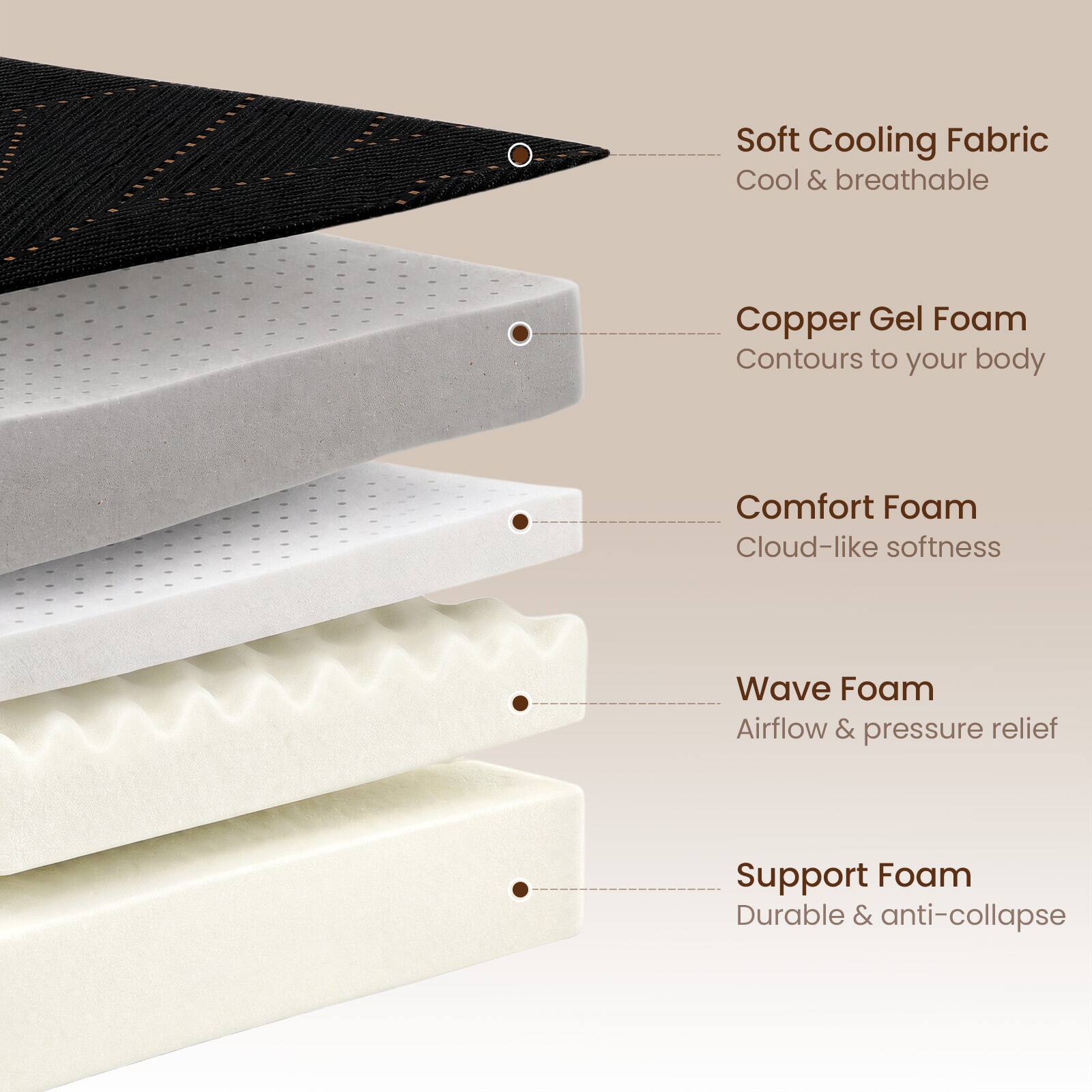 Soft Cooling Fabric  
Cool & breathable  

Copper Gel Foam  
Contours to your body  

Comfort Foam  
Cloud-like softness  

Wave Foam  
Airflow & pressure relief  

Support Foam  
Durable & anti-collapse