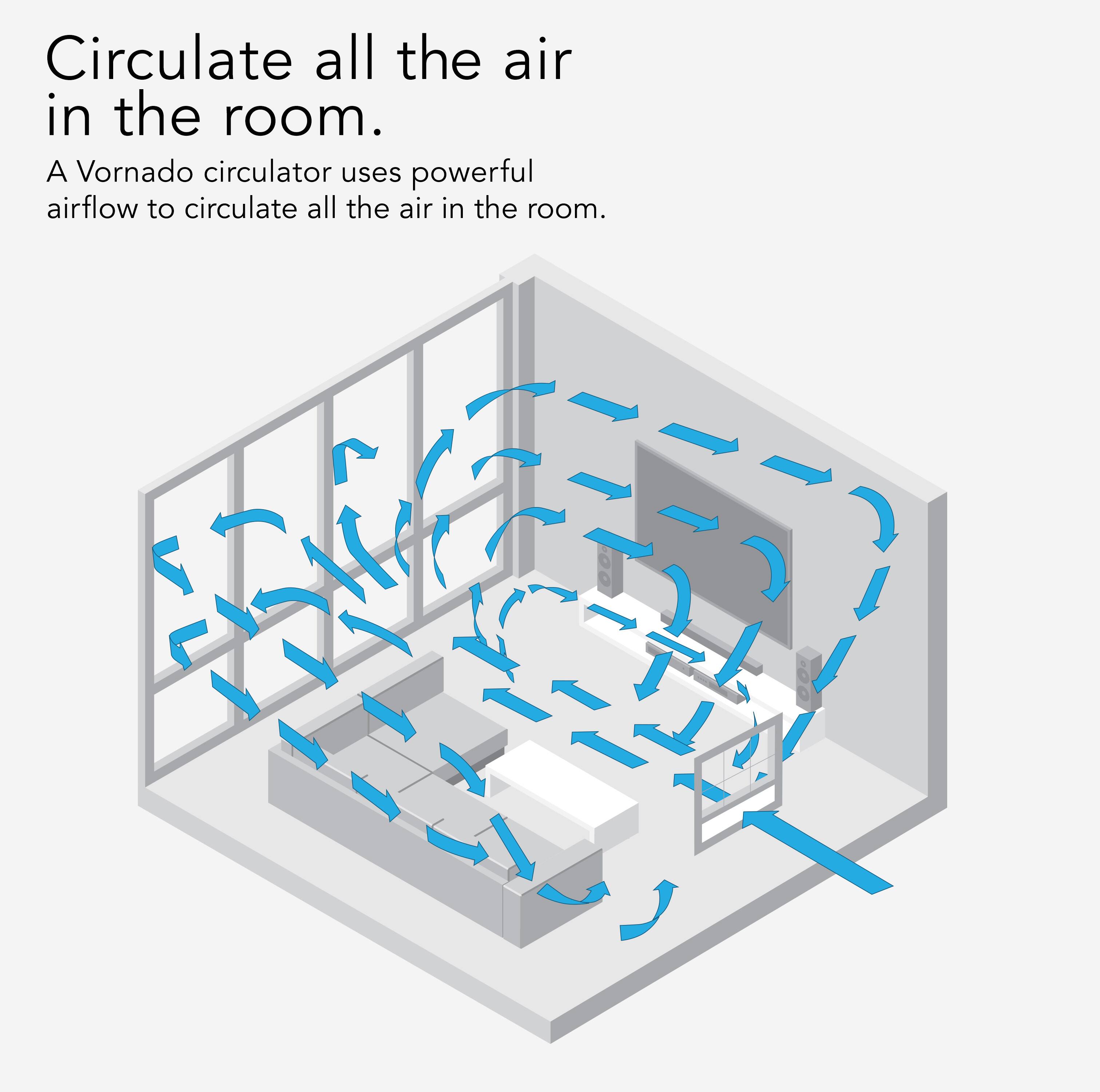 Circulate all the air in the room. A Vornado circulator uses powerful airflow to circulate all the air in the room.