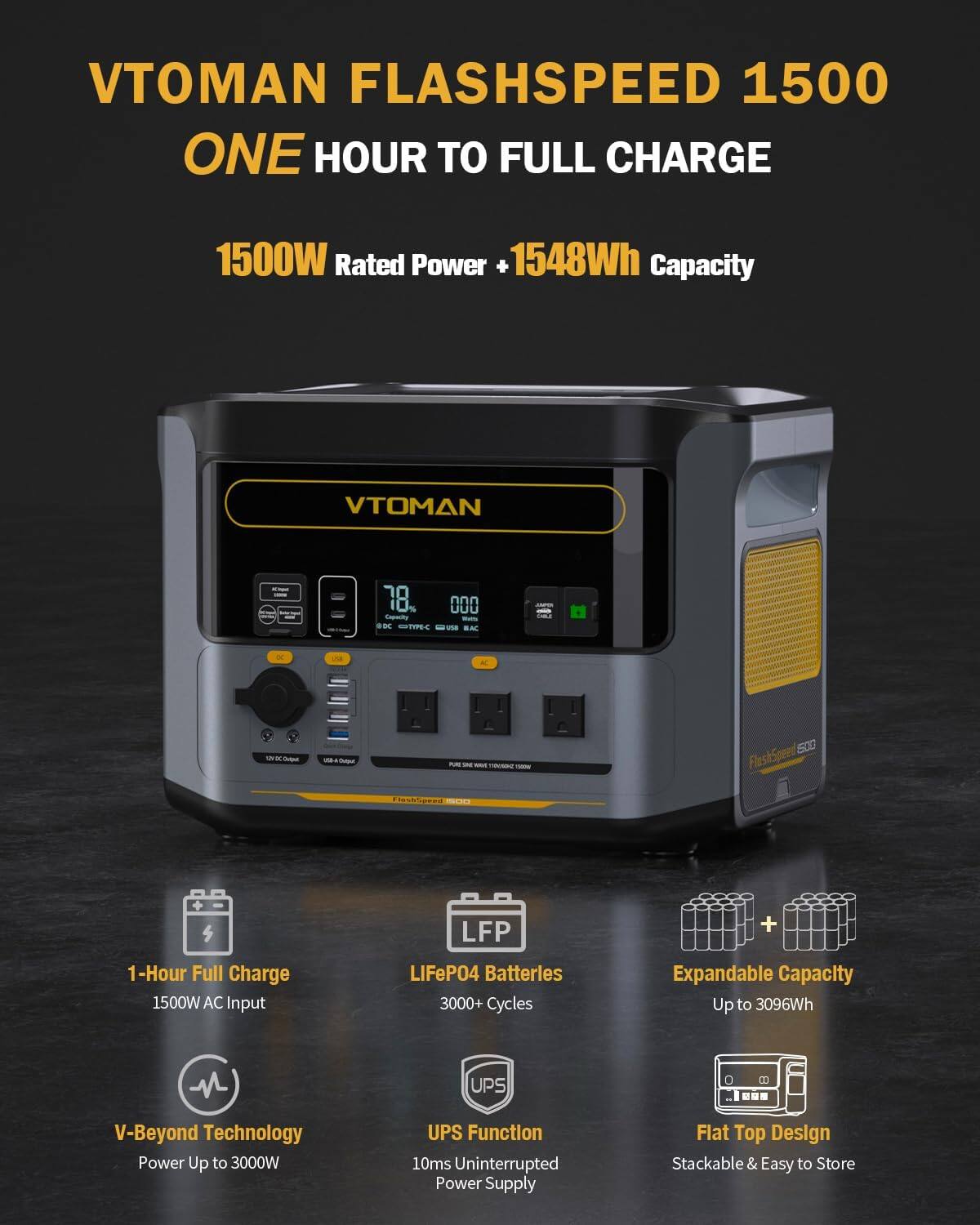 VTOMAN FLASHSPEED 1500  
ONE HOUR TO FULL CHARGE  
1500W Rated Power + 1548Wh Capacity  

VTOMAN  
10% - .- ISE 000 u BAC - - AL - - FleshSpeed500  
1-Hour Full Charge  
1500W AC Input  
LFP LIFeP04 Batteries  
3000+ Cycles  
Expandable Capacity Up to 3096Wh  
UPS Function  
10ms Uninterrupted Power Supply  
Flat Top Design  
Stackable & Easy to Store