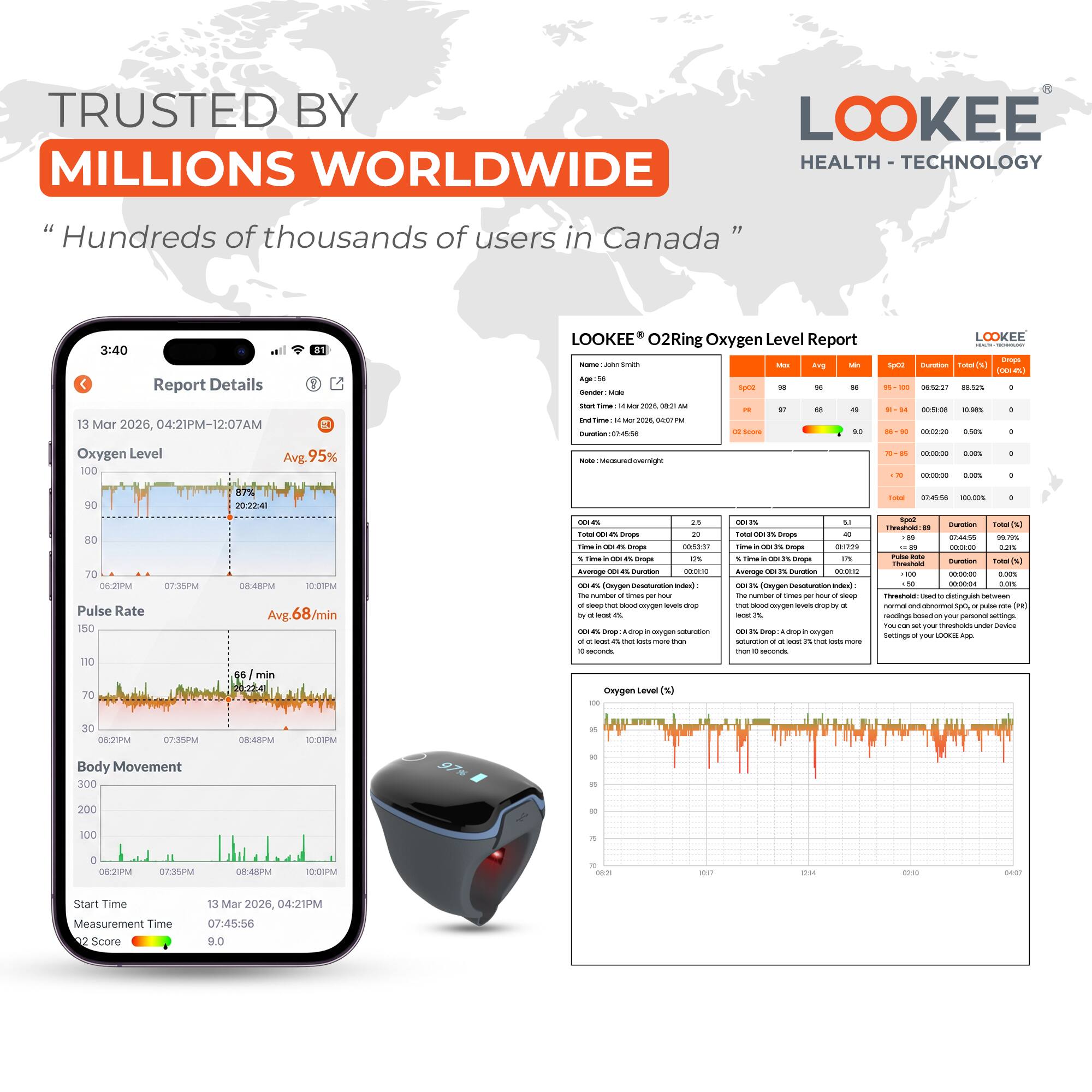 TRUSTED BY MILLIONS WORLDWIDE

"Hundreds of thousands of users in Canada"

3:40 Report Details  
13 Mar 2026, 04:21PM-12:07AM  
LOOKEE O2Ring Oxygen Level Report

Oxygen Level  
Avg. 95%

Pulse Rate  
Avg. 68/min

Body Movement

Start Time  
13 Mar 2026, 04:21PM  
Measurement Time  
07:45:56  
PS Score  
9.0

---

LOOKEE® O2Ring Oxygen Level Report

Home: John Smith  
Age: 56  
Gender: Male  
Start Time: 13 Mar 2026, 04:21PM, 03:41AM  
End Time: 14 Mar 2026, 04:07AM  
Duration: 07:45:56  
Note: Measured overnight

Oxygen Level (%)  
Min: 96  
Avg: 96  
Max: 98  
SpO2: 97  
Duration: 08