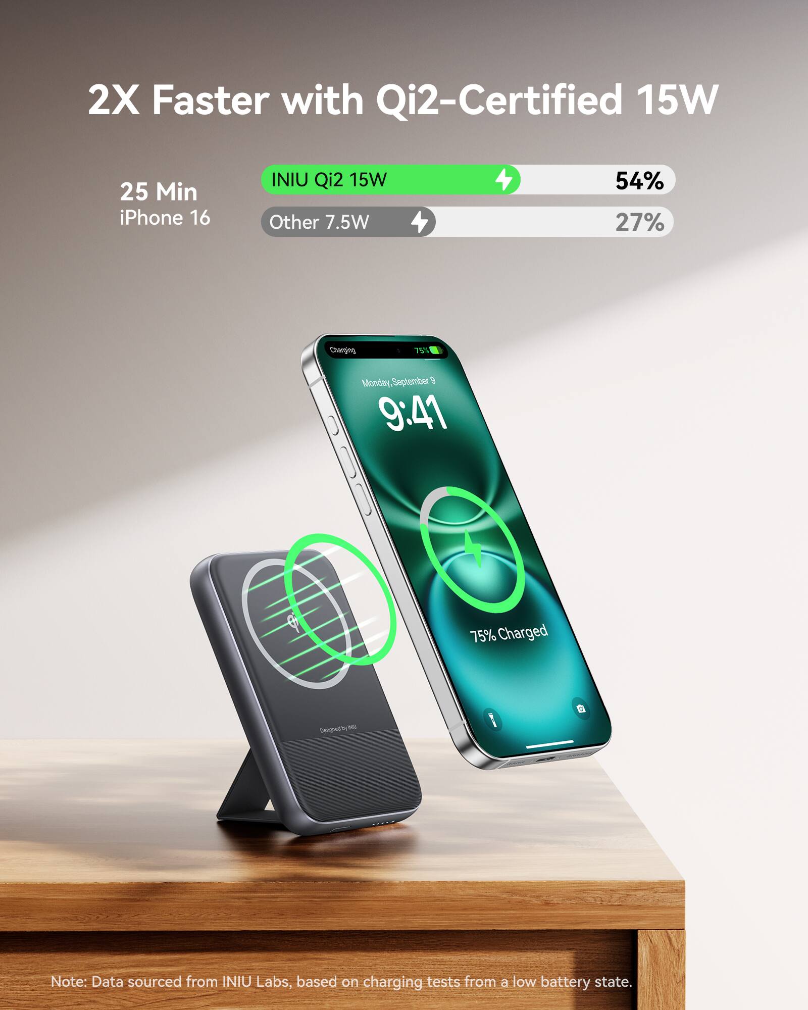 2X Faster with Qi2-Certified 15W

25 Min iPhone 16

INIU Qi2 15W 54%

Other 7.5W 27%

Monday September 9 9:41

75% Charged

Note: Data sourced from INIU Labs, based on charging tests from a low battery state.