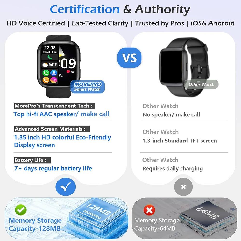 Certification & Authority  
HD Voice Certified | Lab-Tested Clarity | Trusted by Pros | iOS& Android  

MorePro's Transcendent Tech:  
- Top hi-fi AAC speaker / make call  
- Advanced Screen Materials: 1.85 inch HD colorful Eco-Friendly Display screen  
- Battery Life: 7+ days regular battery life  
- Memory Storage Capacity-128MB  

Other Watch:  
- No speaker / make call  
- 1.3-inch Standard TFT screen  
- Requires daily charging  
- Memory Storage Capacity-64MB