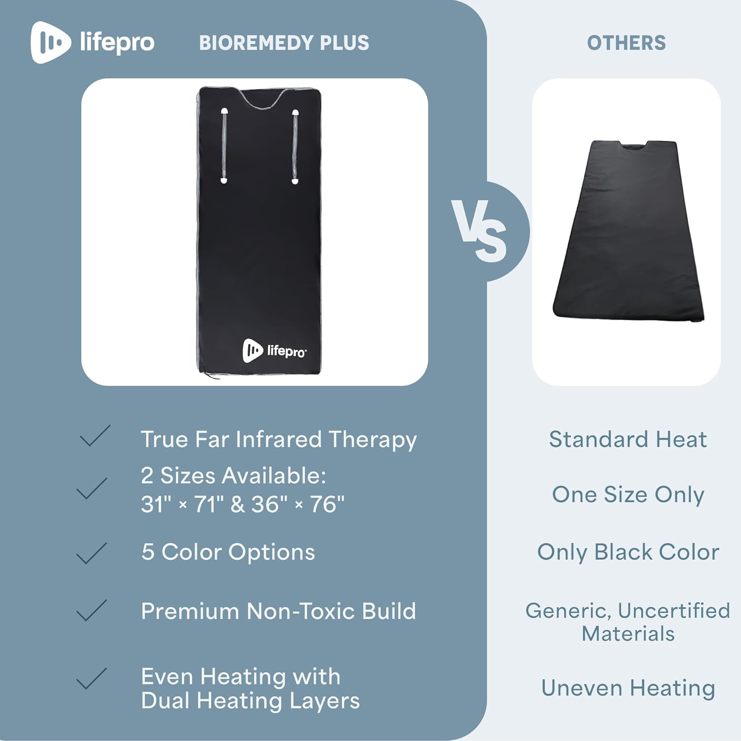 lifepro BIOREMEDY PLUS

- True Far Infrared Therapy
- 2 Sizes Available: 31" x 71" & 36" x 76"
- 5 Color Options
- Premium Non-Toxic Build
- Even Heating with Dual Heating Layers

OTHERS

- Standard Heat
- One Size Only
- Only Black Color
- Generic, Uncertified Materials
- Uneven Heating