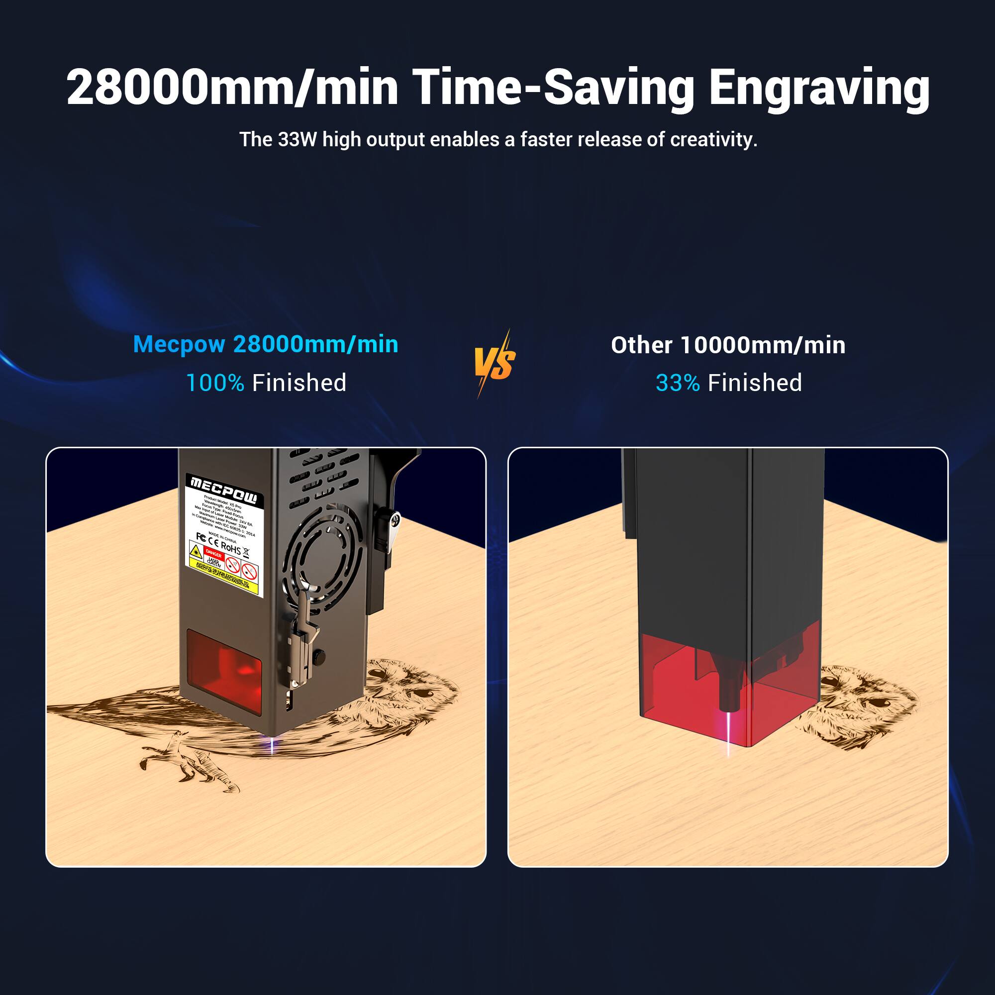 28000mm/min Time-Saving Engraving: The 33W high output enables a faster release of creativity. Mecow 28000mm/min 100% Finished VS Other 10000mm/min 33% Finished.