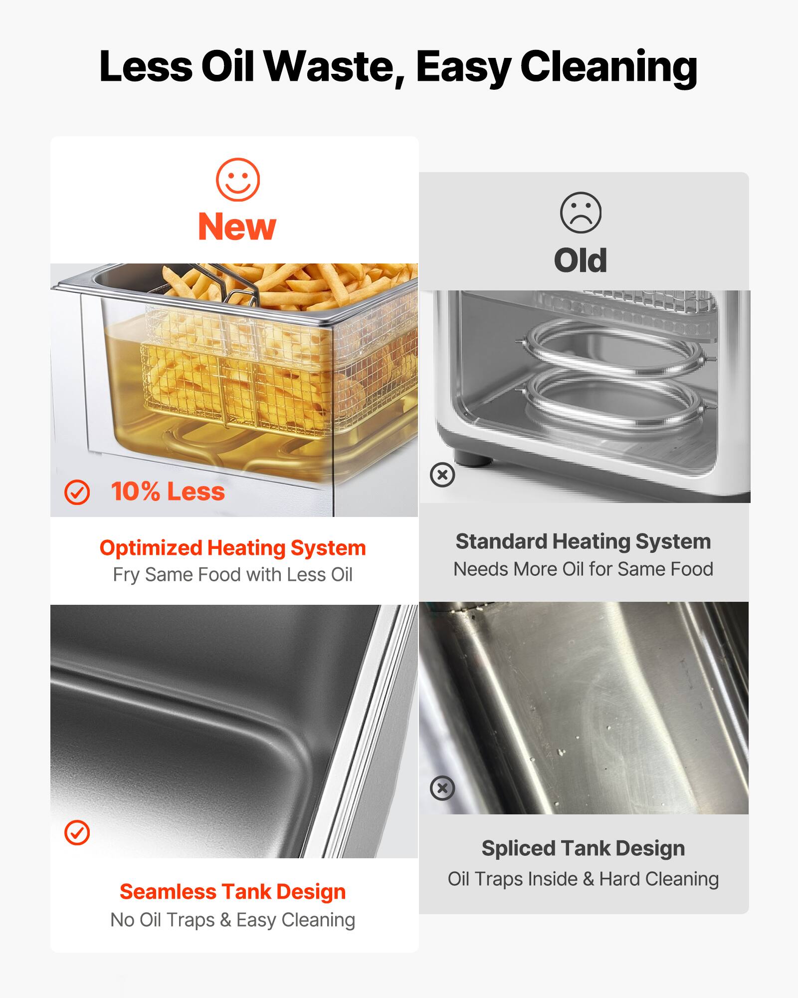 Less Oil Waste, Easy Cleaning

New
- 10% Less
- Optimized Heating System: Fry Same Food with Less Oil
- Seamless Tank Design: No Oil Traps & Easy Cleaning

Old
- Standard Heating System: Needs More Oil for Same Food
- Spliced Tank Design: Oil Traps Inside & Hard Cleaning