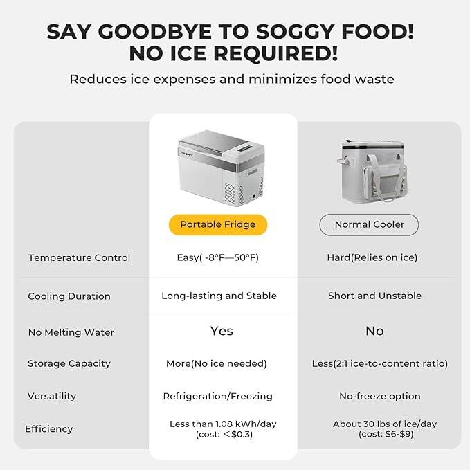 SAY GOODBYE TO SOGGY FOOD! NO ICE REQUIRED!  
Reduces ice expenses and minimizes food waste  

| Feature                | Portable Fridge                          | Normal Cooler                          |
|------------------------|----------------------------------------|---------------------------------------|
| Temperature Control    | Easy (-8°F - 50°F)                      | Hard (Relies on ice)                    |
| Cooling Duration      | Long-lasting and Stable                 | Short and Unstable                     |
| No Melting Water      | Yes                                    | No                                    |
| Storage Capacity      | More (No ice needed)                    | Less (2:1 ice-to-content ratio)         |
| Versatility           | Refrigeration/Freezing                 | No-freeze option                      |
| Efficiency            | Less than 1.08 kWh/day (cost: <$0.3)      | About 30 lbs of ice/day (cost: $6-$9)   |