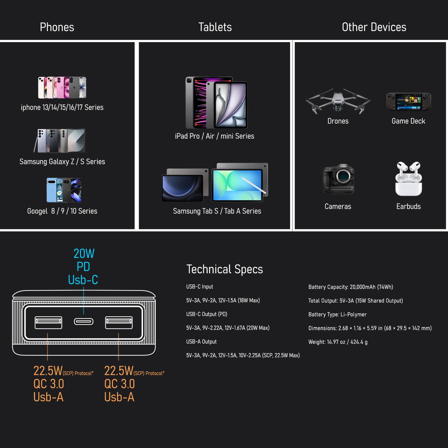Phones  
- iPhone 13/14/15/16/17 Series  
- Samsung Galaxy Z / S Series  
- Google 8 / 9 / 10 Series  

Tablets  
- iPad Pro / Air / mini Series  
- Samsung Tab S / Tab A Series  

Other Devices  
- Drones  
- Game Deck  
- Cameras  
- Earbuds  

Technical Specs  
- USB-C Input: 5V-3A, 9V-2A, 12V-1.5A (18W Max)  
- USB-C Output (PD): 5V-3A, 9V-2.22A, 12V-1.67A (20W Max)  
- USB-A Output: 5V-3A, 9V-2A, 12V-1.5A, 10V-2.25A (SCP, 22.5W Max)  
- Battery Capacity: 20,000mAh (74Wh)  
- Battery Type: Li-Polymer  
- Dimensions: 2.68 x 1.16 x 5