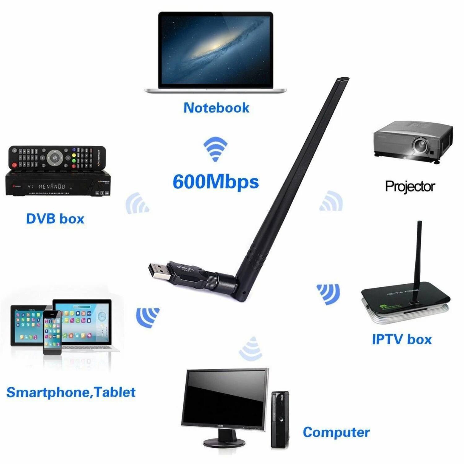 Notebook  
600Mbps  
DVB box  
Smartphone, Tablet  
Computer  
Projector  
IPTV box