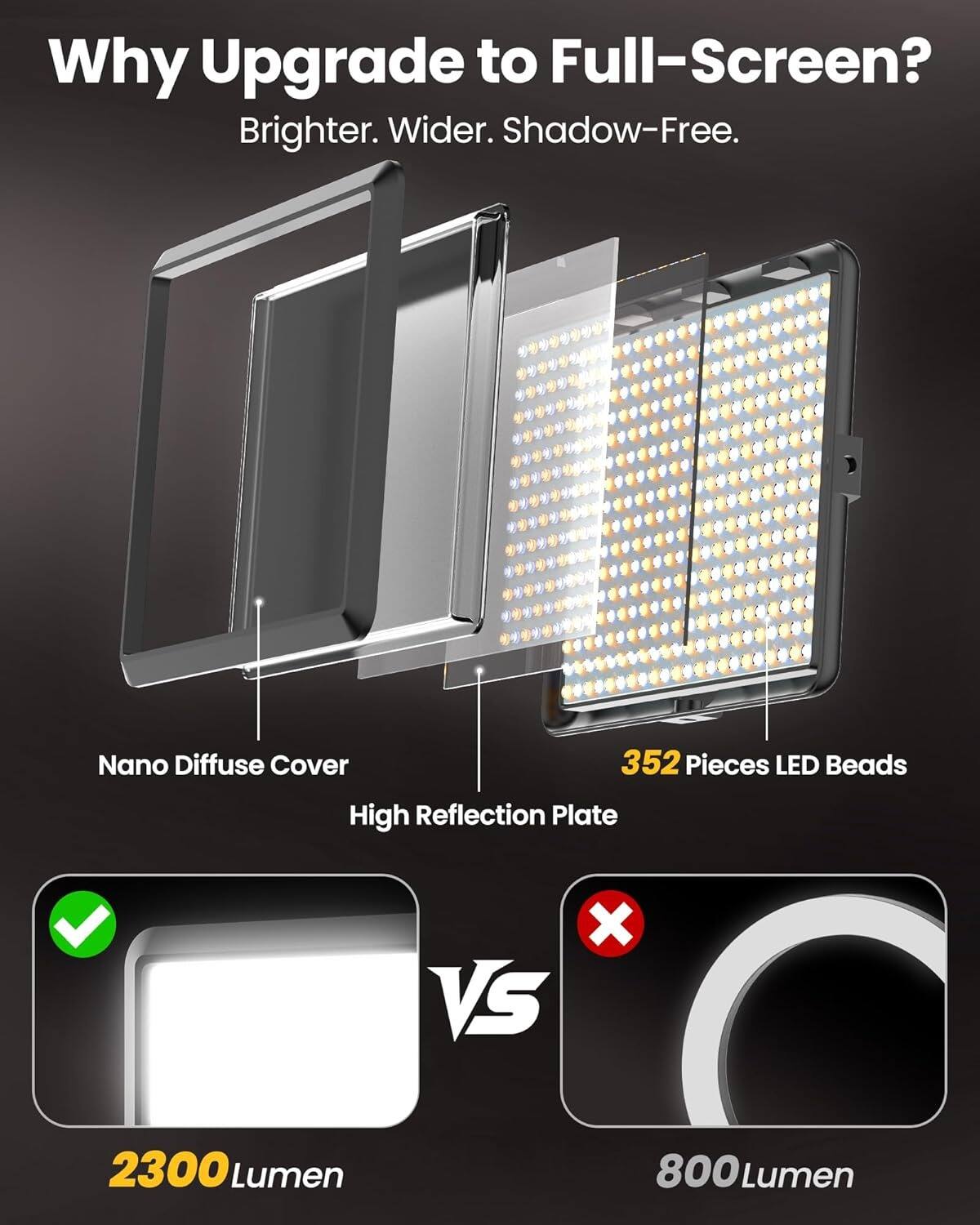 Why Upgrade to Full-Screen?  
Brighter. Wider. Shadow-Free.  

Nano Diffuse Cover  
High Reflection Plate  
352 Pieces LED Beads  

2300 Lumen  
VS  
800 Lumen