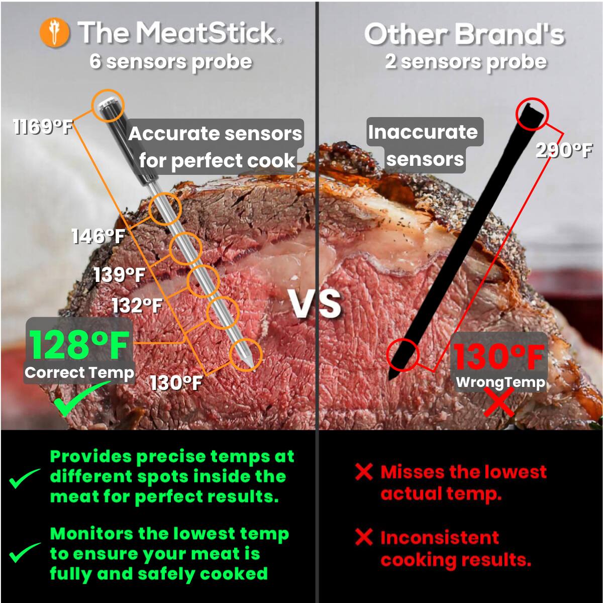 The MeatStick.  
6 sensors probe  
Accurate sensors for perfect cook  
1169°F  
146°F  
139°F  
132°F  
128°F  
Correct Temp 130°F  

Other Brand's  
2 sensors probe  
Inaccurate sensors  
290°F  
130°F  
Wrong Temp  

Provides precise temps at different spots inside the meat for perfect results.  
Monitors the lowest temp to ensure your meat is fully and safely cooked  

Misses the lowest actual temp.  
Inconsistent cooking results.