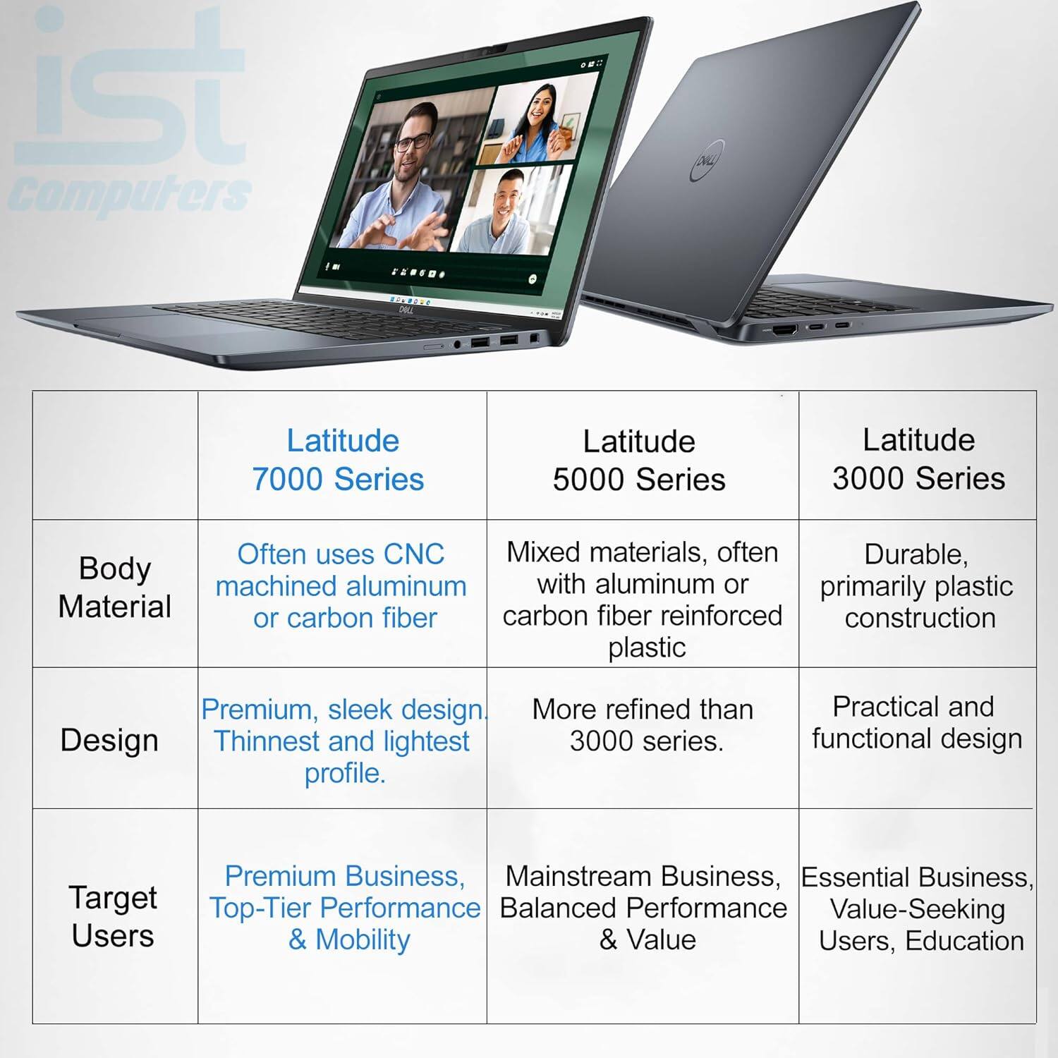 **Latitude 7000 Series**
- **Body Material:** Often uses CNC machined aluminum or carbon fiber
- **Design:** Premium, sleek design. Thinnest and lightest profile.
- **Target Users:** Premium Business, Top-Tier Performance & Mobility

**Latitude 5000 Series**
- **Body Material:** Mixed materials, often with aluminum or carbon fiber reinforced plastic
- **Design:** More refined than 3000 series.
- **Target Users:** Mainstream Business, Balanced Performance & Value

**Latitude 3000 Series**
- **Body Material:** Durable, primarily plastic construction
- **Design:** Practical and functional design
- **Target Users:** Essential Business, Value-Seeking Users, Education