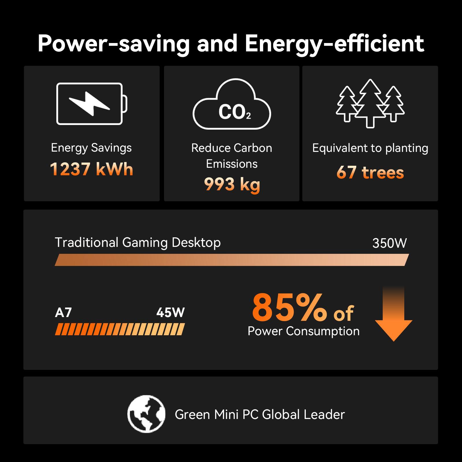 Power-saving and Energy-efficient

Energy Savings: 1237 kWh  
Reduce Carbon Emissions: 993 kg  
Equivalent to planting 67 trees  

Traditional Gaming Desktop: 350W  
A7: 45W  
85% of Power Consumption  

Green Mini PC Global Leader