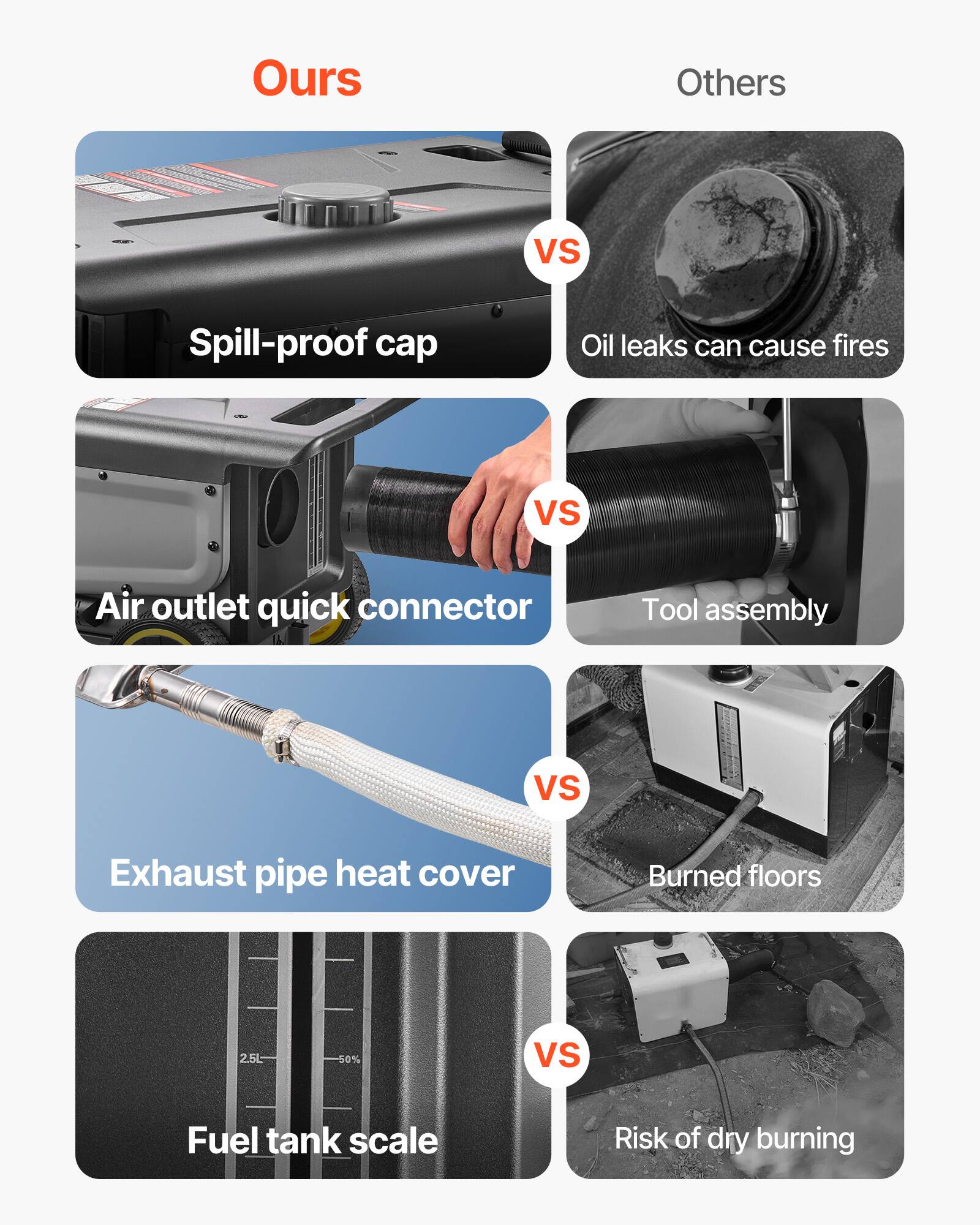 Ours  
Others  
VS  
Spill-proof cap  
Oil leaks can cause fires  
VS  
Air outlet quick connector  
Tool assembly  
VS  
Exhaust pipe heat cover  
Burned floors  
2.5L  
50%  
VS  
Fuel tank scale  
Risk of dry burning