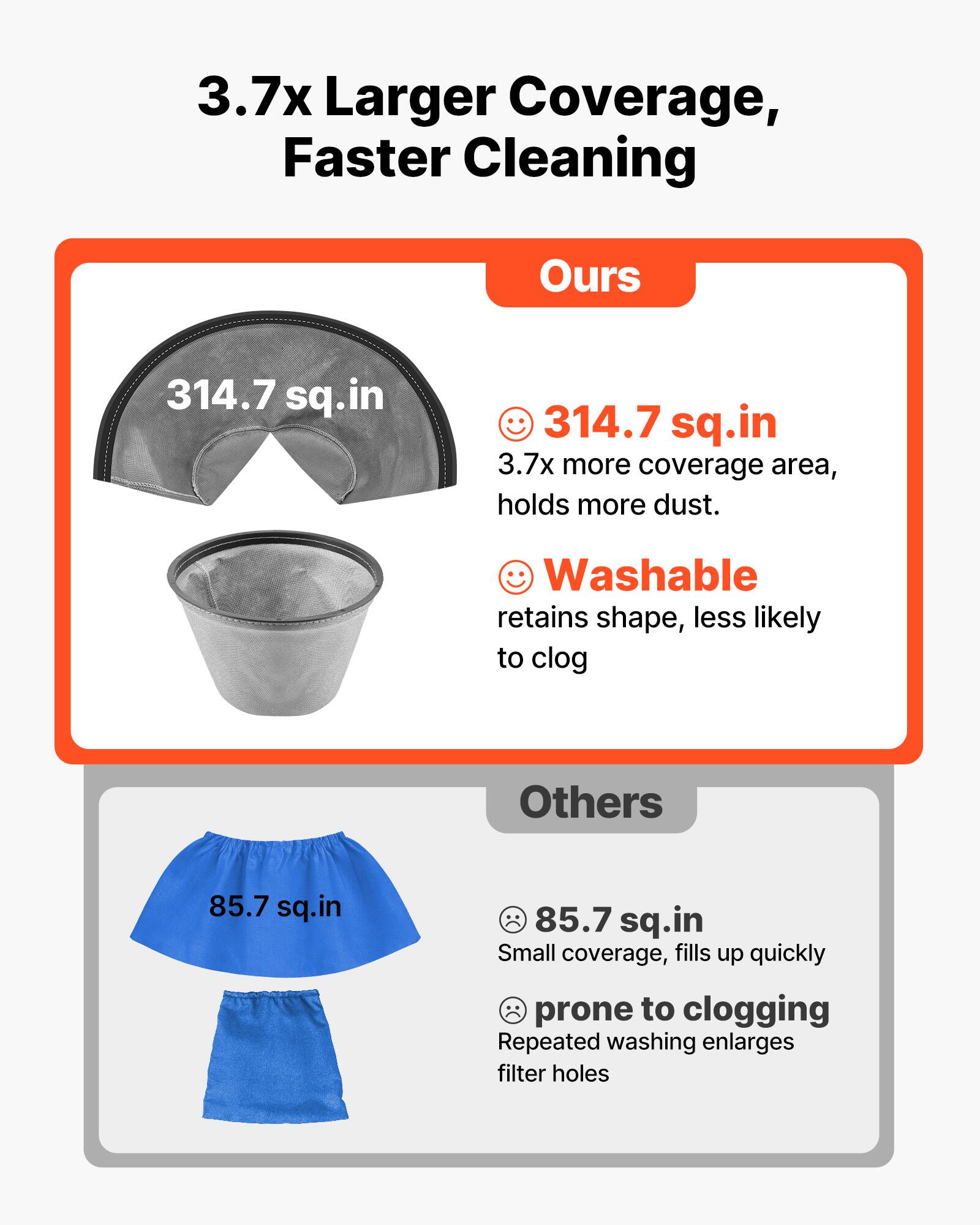 3.7x Larger Coverage, Faster Cleaning

Ours
314.7 sq.in
314.7 sq.in
3.7x more coverage area, holds more dust.
Washable retains shape, less likely to clog

Others
85.7 sq.in
85.7 sq.in
Small coverage, fills up quickly prone to clogging
Repeated washing enlarges filter holes