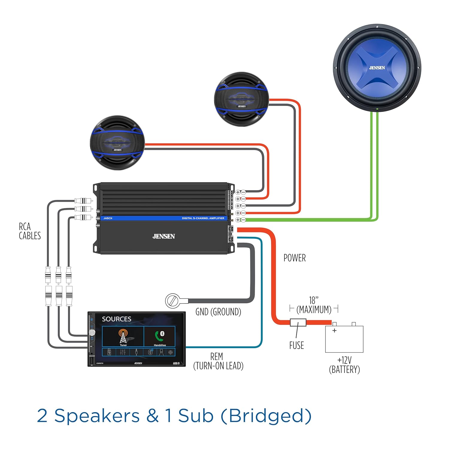 - X JENSEN RCA CABLES
- LEMANEL
- JENSEN POWER SOURCES
- GND (GROUND) 18" (MAXIMUM)
- REM (TURN-ON LEAD) FUSE
- +12V (BATTERY)
- 2 Speakers & 1 Sub (Bridged)