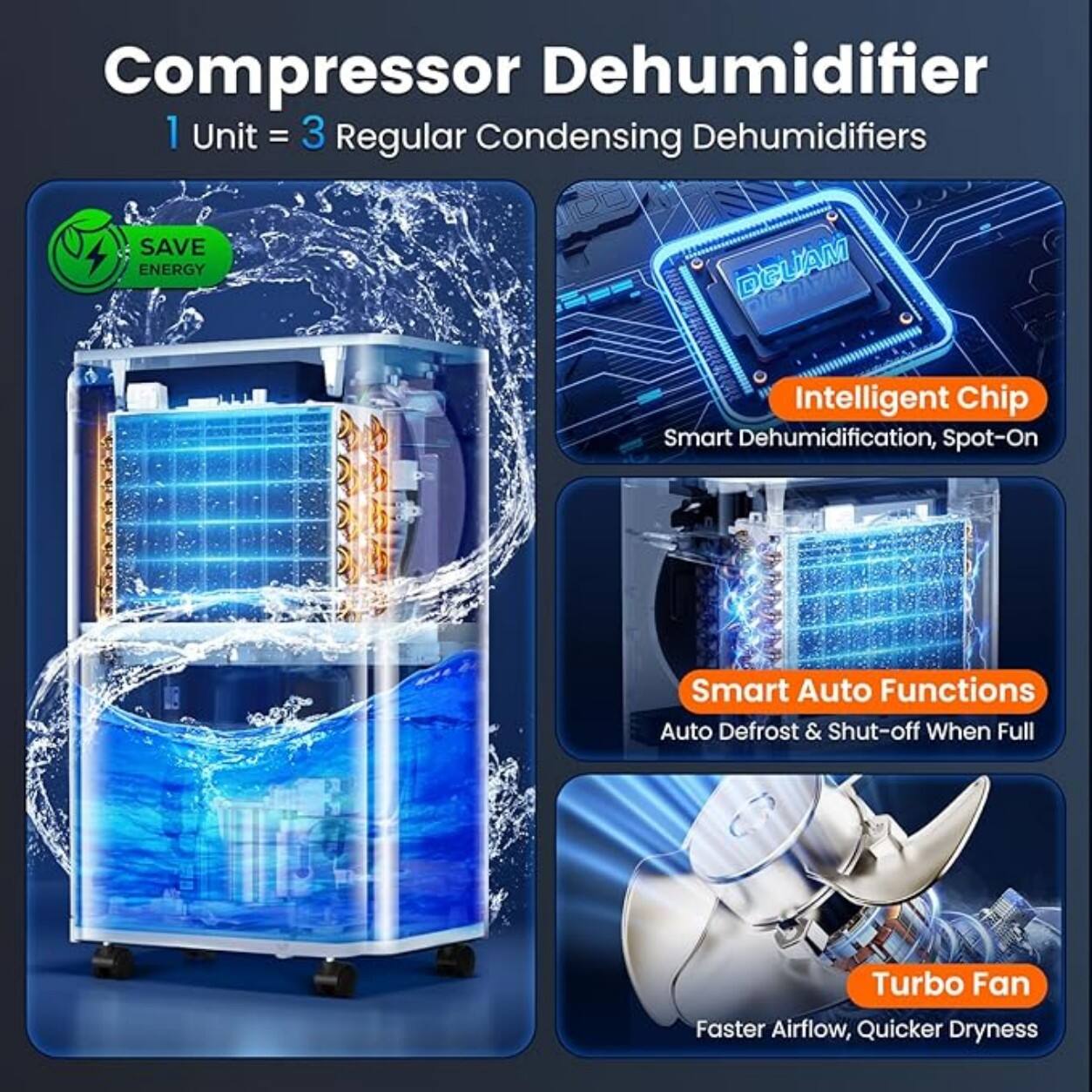 Compressor Dehumidifier  
1 Unit = 3 Regular Condensing Dehumidifiers  
SAVE ENERGY  

DEUAM Intelligent Chip  
Smart Dehumidification, Spot-On  

Smart Auto Functions  
Auto Defrost & Shut-off When Full  

Turbo Fan  
Faster Airflow, Quicker Dryness