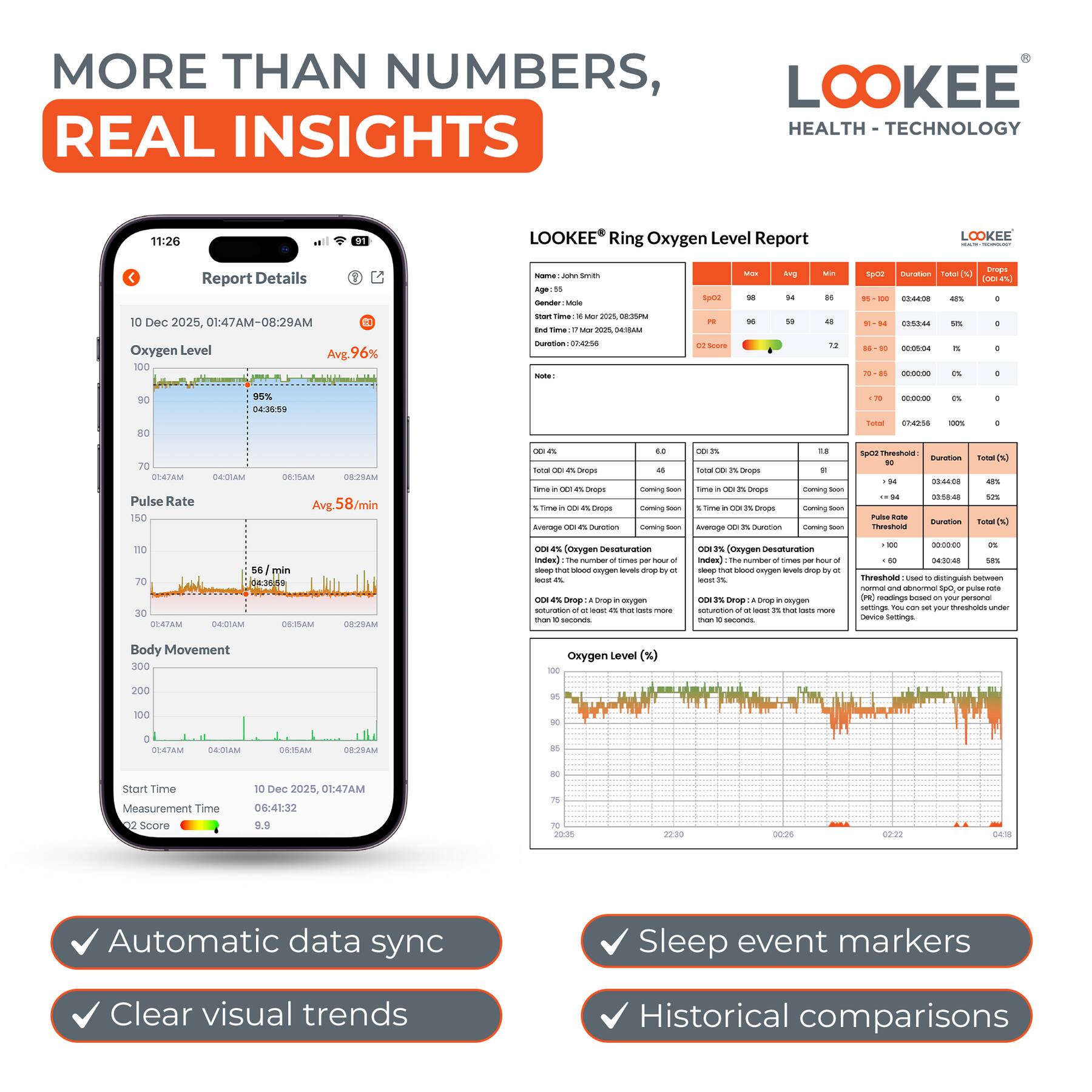 MORE THAN NUMBERS, REAL INSIGHTS

LOOKEE® Ring Oxygen Level Report

Report Details
10 Dec 2025, 01:47AM-08:29AM

Oxygen Level
Ave. 96%
95% 94% 96% 95% 96% 95% 96% 95% 96% 95% 96% 95% 96% 95% 96% 95% 96% 95% 96% 95% 96% 95% 96% 95% 96% 95% 96% 95% 96% 95% 96% 95% 96% 95% 96% 95% 96% 95% 96% 95% 96% 95% 96% 95% 96% 95% 96% 95% 96% 95