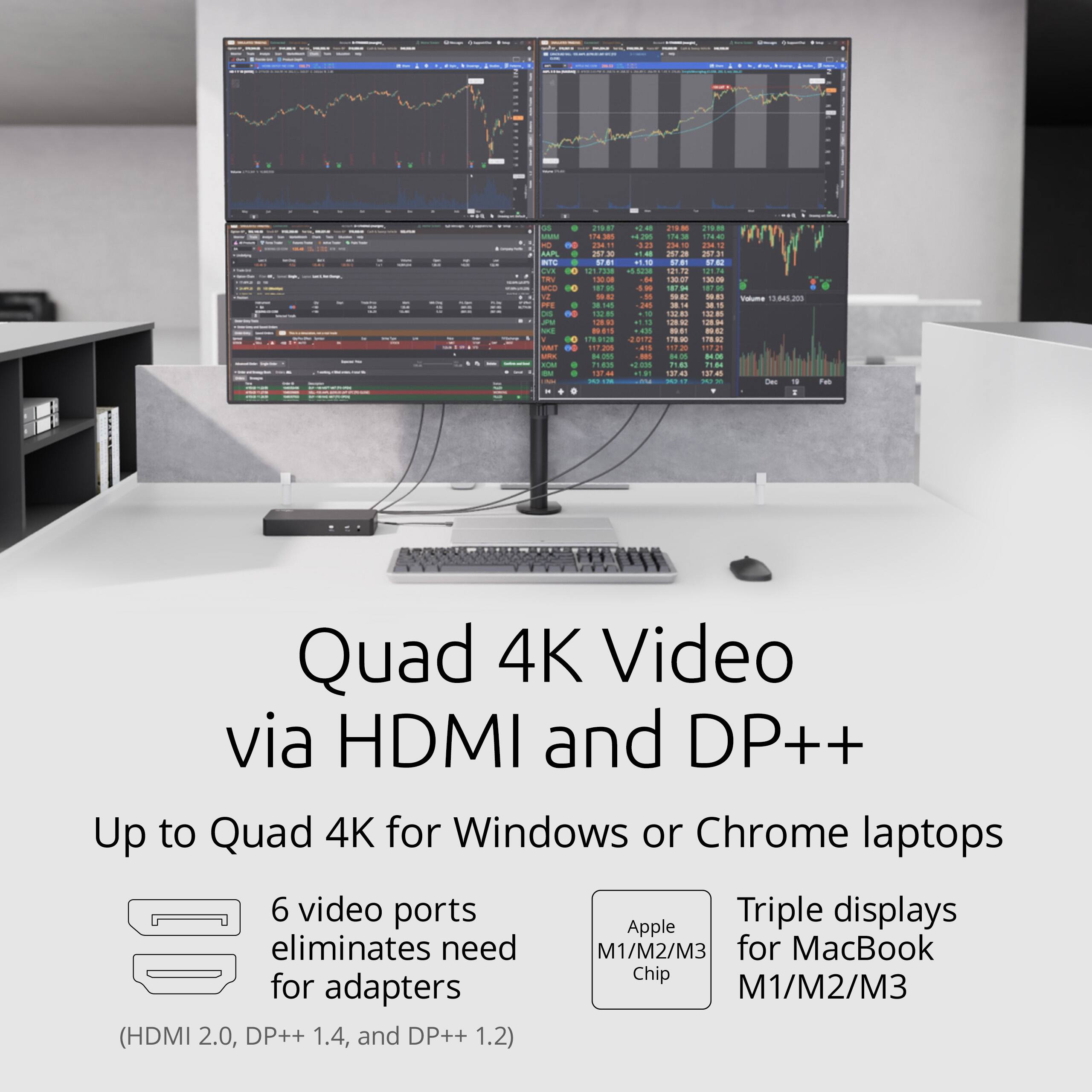 Quad 4K Video via HDMI and DP++

Up to Quad 4K for Windows or Chrome laptops

6 video ports eliminates need for adapters

(HDMI 2.0, DP++ 1.4, and DP++ 1.2)

Triple displays for MacBook M1/M2/M3
