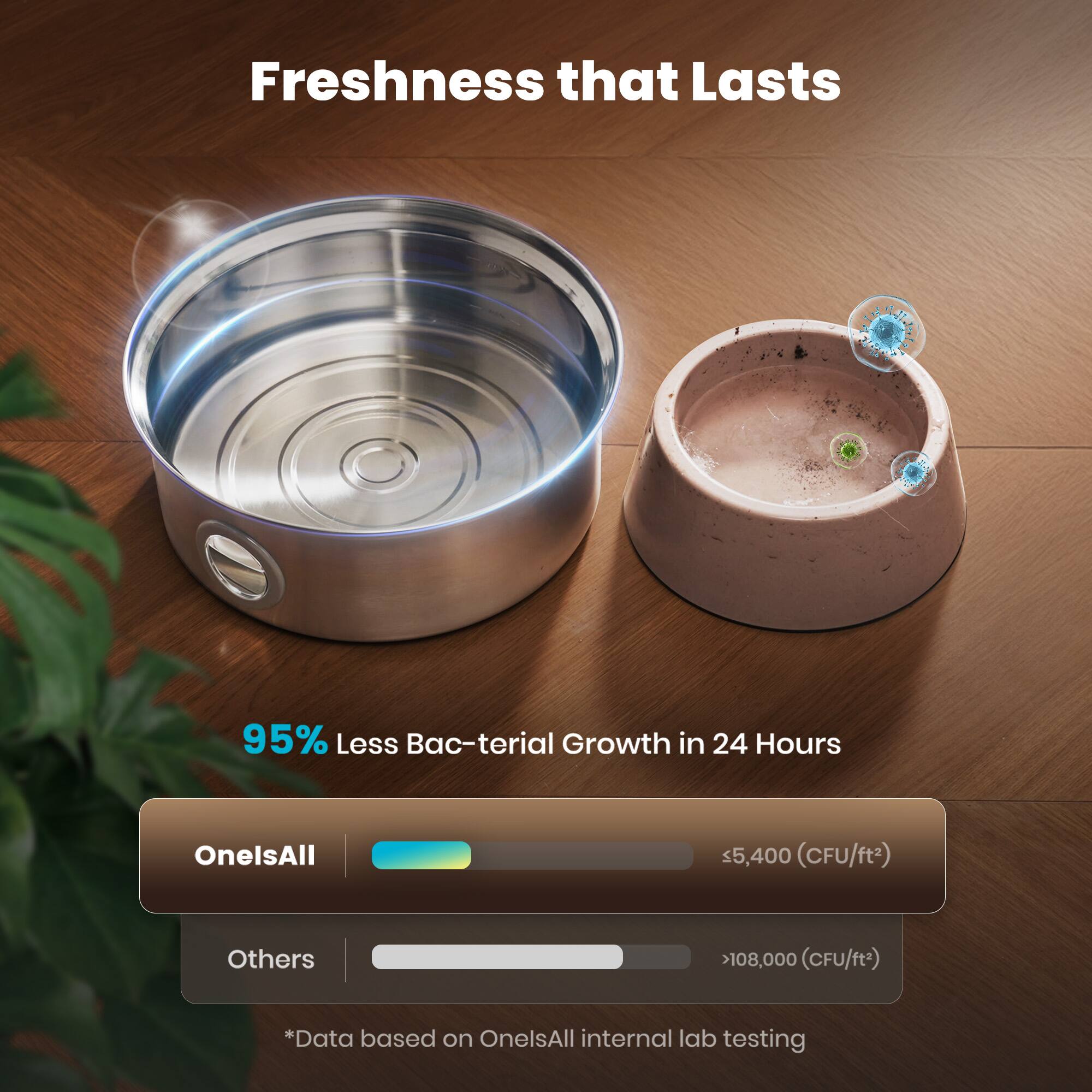 Freshness that Lasts

95% Less Bacterial Growth in 24 Hours

OnelsAll: ≤5,400 (CFU/ft²)

Others: >108,000 (CFU/ft²)

*Data based on OnelsAll internal lab testing