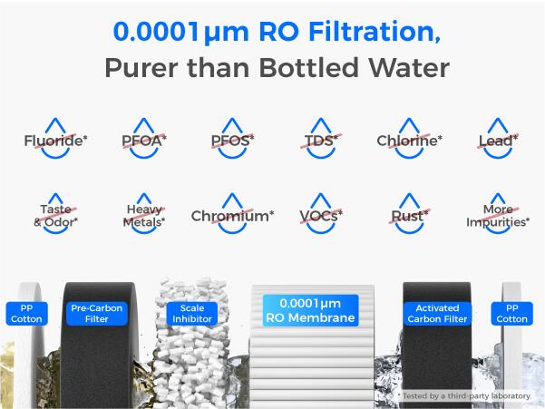 0.0001 µm RO Filtration, Purer than Bottled Water

- Fluoride*
- PFOA*
- PFOS*
- TDS*
- Chlorine*
- Lead*
- Taste & Odor*
- Heavy Metals*
- Chromium*
- VOCs*
- Rust*
- More Impurities*

Components:
- PP Cotton
- Pre-Carbon Filter
- Scale Inhibitor
- 0.0001 µm RO Membrane
- Activated Carbon Filter
- PP Cotton

*Tested by a third-party laboratory.