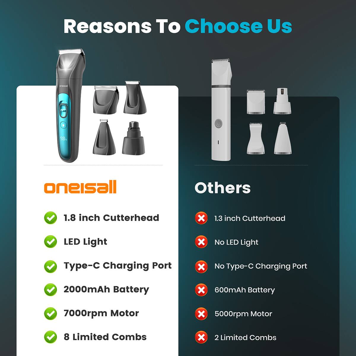 **Reasons To Choose Us**

**oneisall**

- 1.8 inch Cutterhead
- LED Light
- Type-C Charging Port
- 2000mAh Battery
- 7000rpm Motor
- 8 Limited Combs

**Others**

- 1.3 inch Cutterhead
- No LED Light
- No Type-C Charging Port
- 600mAh Battery
- 5000rpm Motor
- 2 Limited Combs