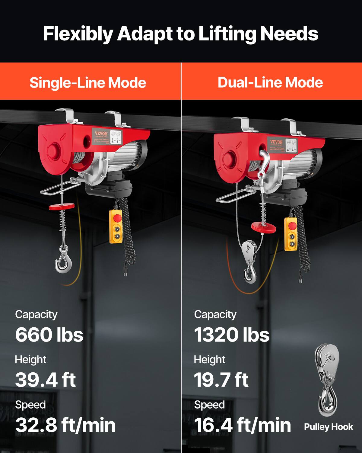 Flexibly Adapt to Lifting Needs

Single-Line Mode
VEVOR
Capacity 660 lbs
Height 39.4 ft
Speed 32.8 ft/min

Dual-Line Mode
VEVOR
Capacity 1320 lbs
Height 19.7 ft
Speed 16.4 ft/min
Pulley Hook