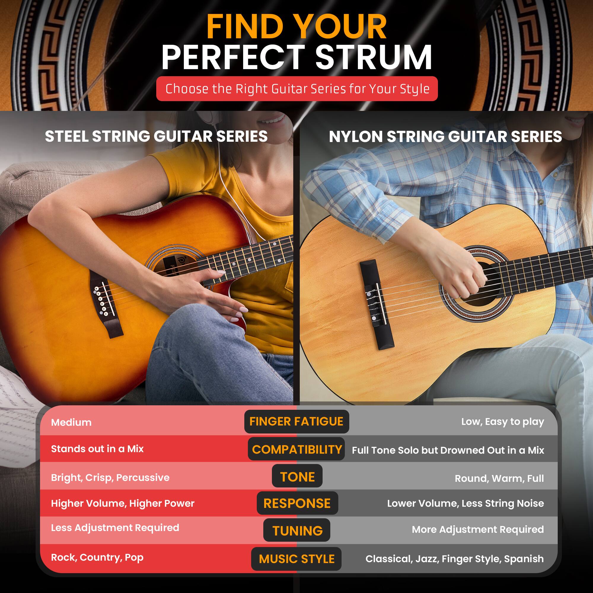 FIND YOUR PERFECT STRUM  
Choose the Right Guitar Series for Your Style

STEEL STRING GUITAR SERIES  
- FINGER FATIGUE: Medium  
- COMPATIBILITY: Stands out in a Mix  
- TONE: Bright, Crisp, Percussive  
- RESPONSE: Higher Volume, Higher Power  
- TUNING: Less Adjustment Required  
- MUSIC STYLE: Rock, Country, Pop  

NYLON STRING GUITAR SERIES  
- FINGER FATIGUE: Low, Easy to play  
- COMPATIBILITY: Full Tone Solo but Drowned Out in a Mix  
- TONE: Round, Warm, Full  
- RESPONSE: Lower Volume, Less String Noise  
- TUNING: More Adjustment Required  
- MUSIC STYLE: Classical, Jazz, Finger Style, Spanish