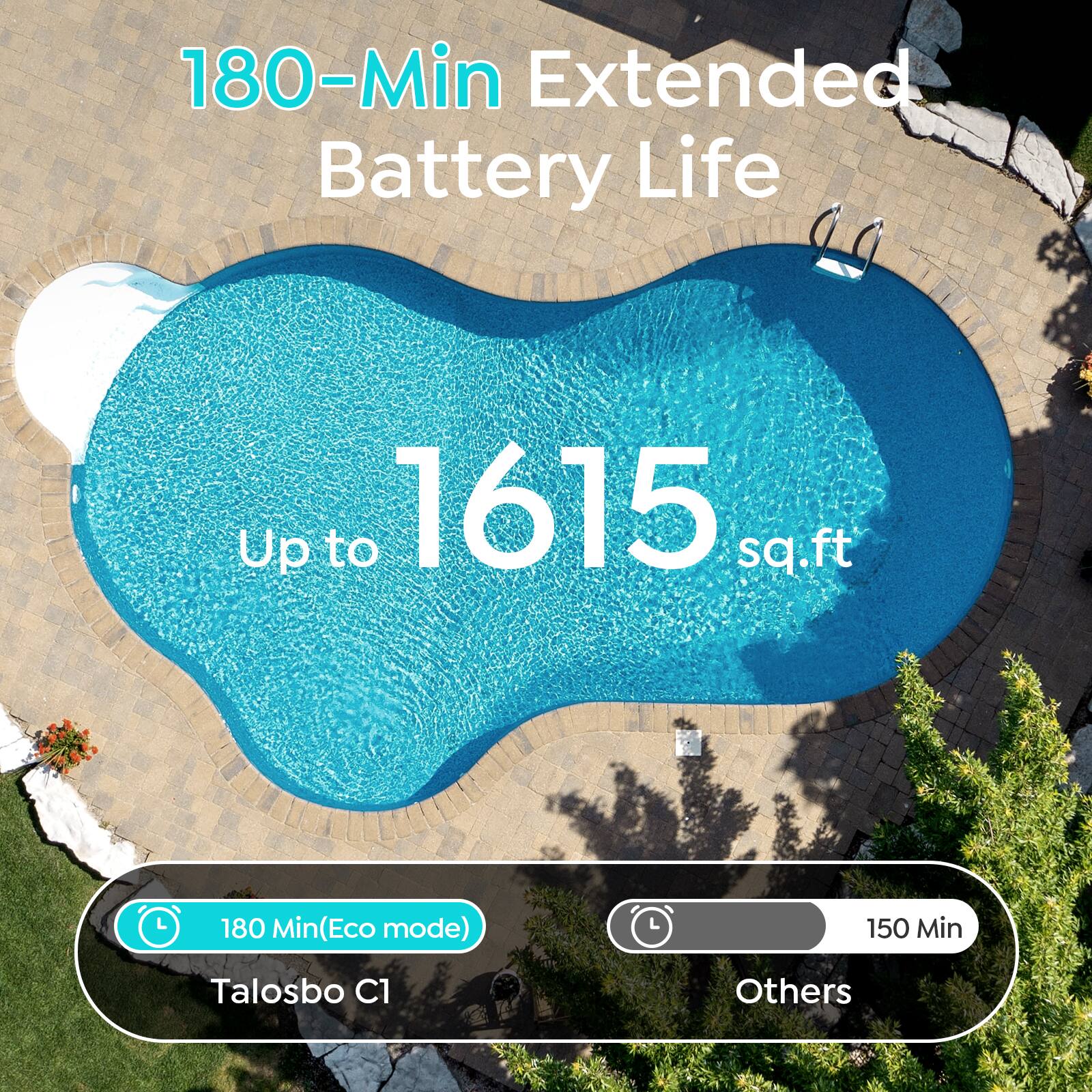 180-Min Extended Battery Life  
Up to 1615 sq.ft  
180 Min (Eco mode)  
Talosbo C1  
Others  
150 Min